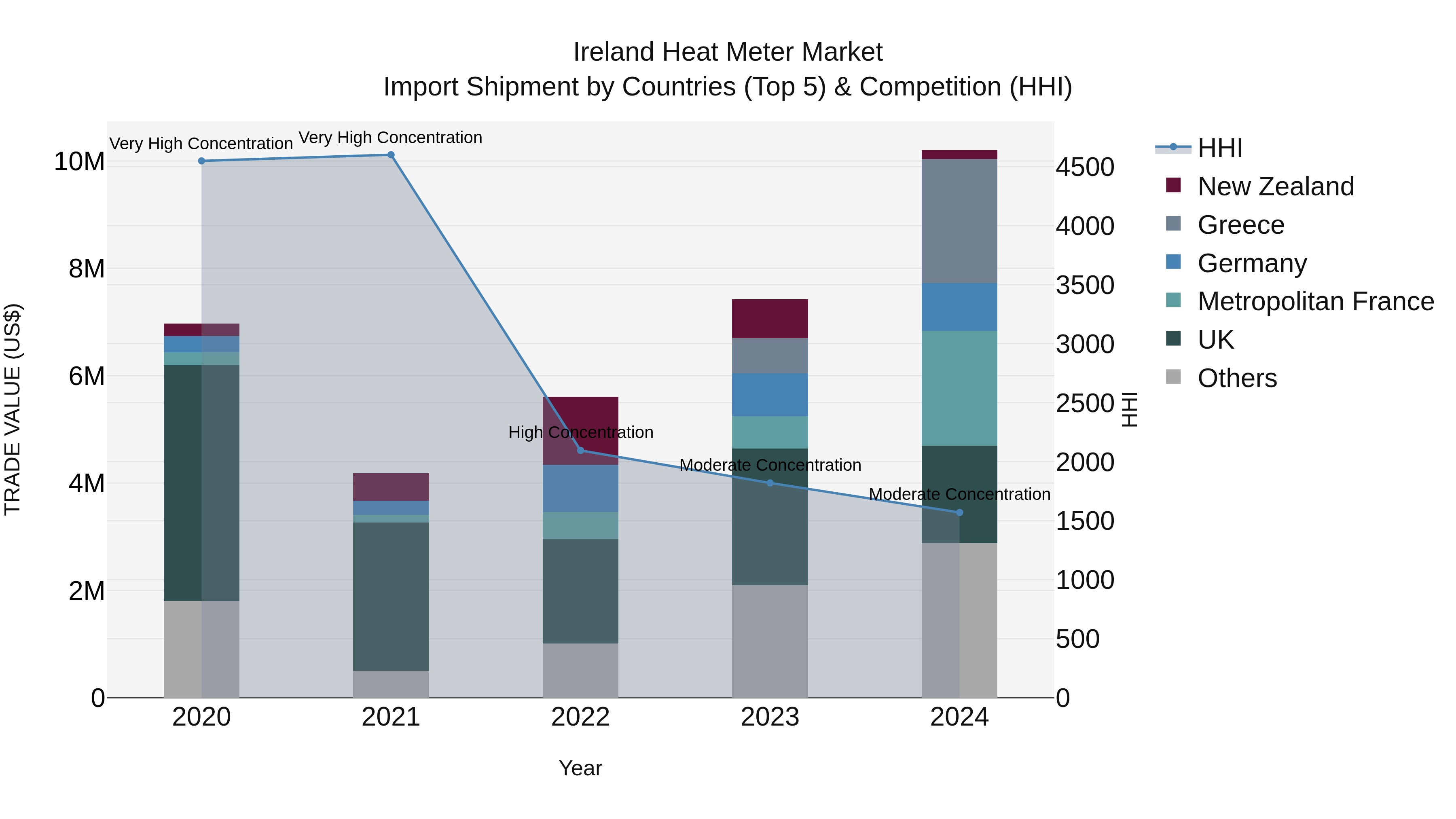 Ireland Heat Meter Market Top 5 Importing Countries and Market Competition (HHI) Analysis