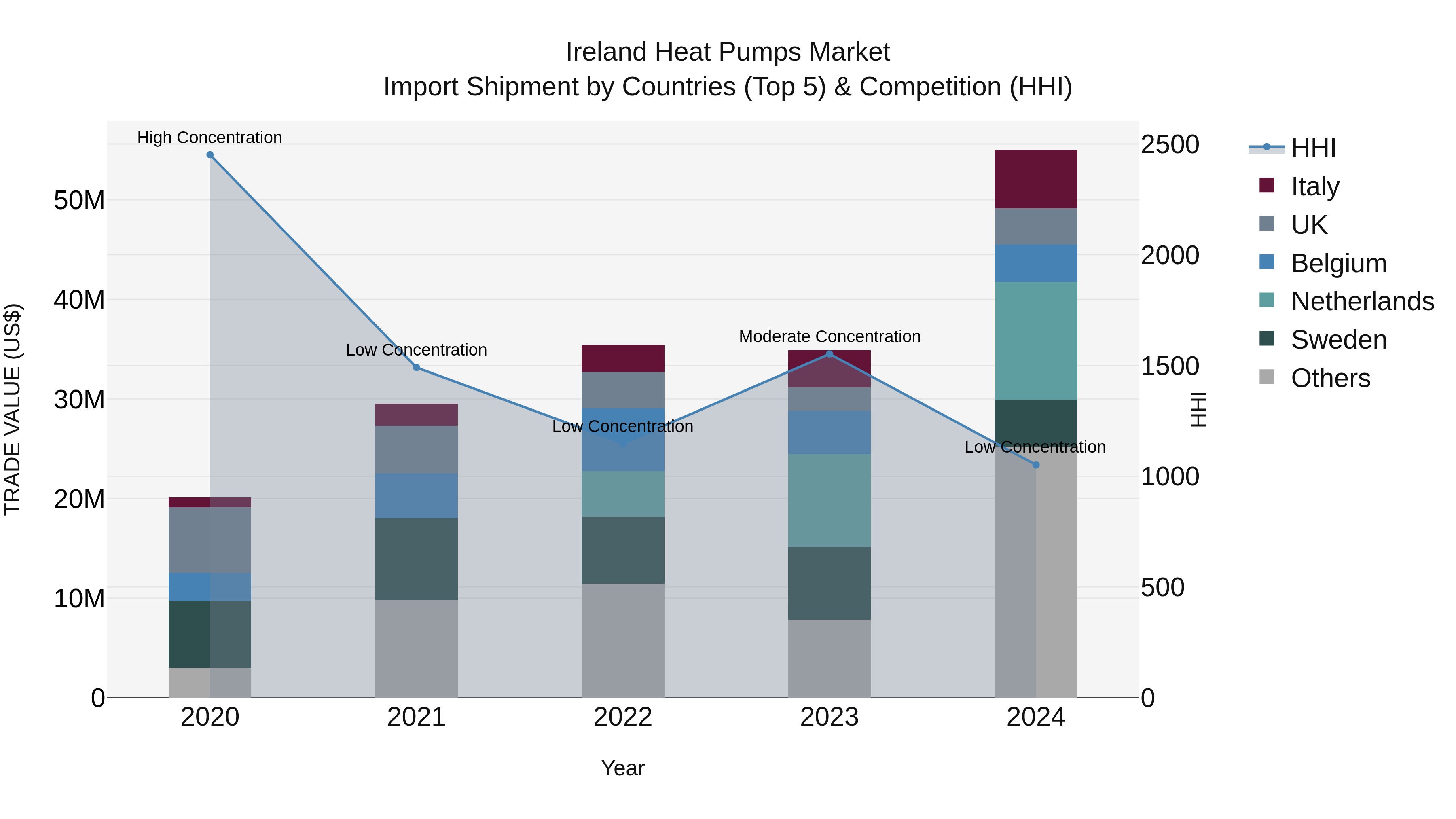 Ireland Heat Pumps Market Top 5 Importing Countries and Market Competition (HHI) Analysis