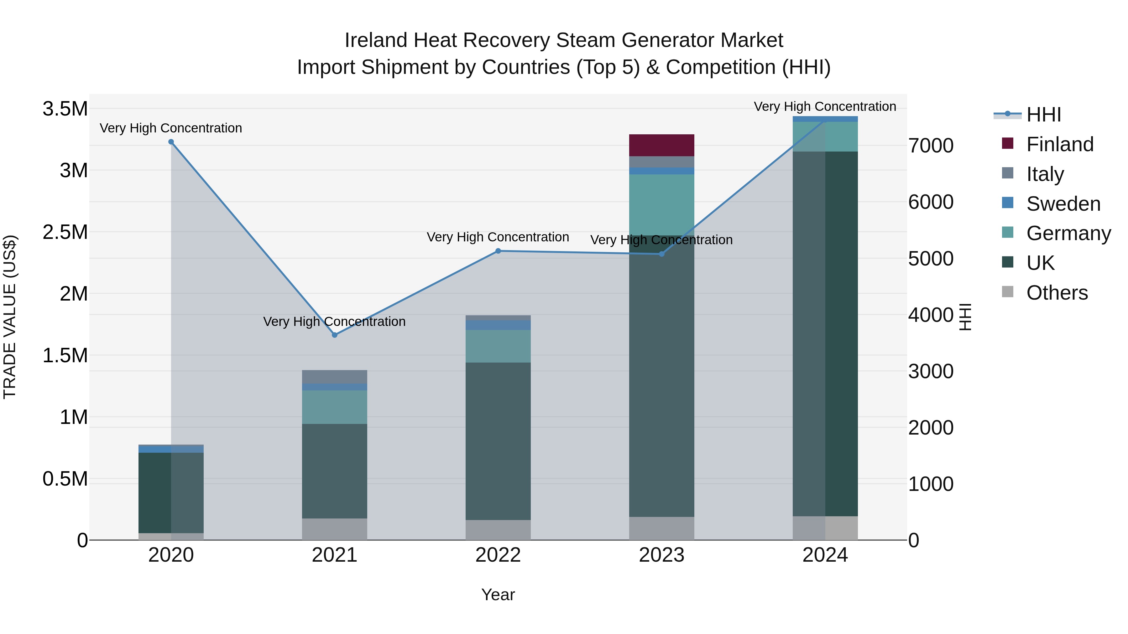 Ireland Heat Recovery Steam Generator Market Top 5 Importing Countries and Market Competition (HHI) Analysis