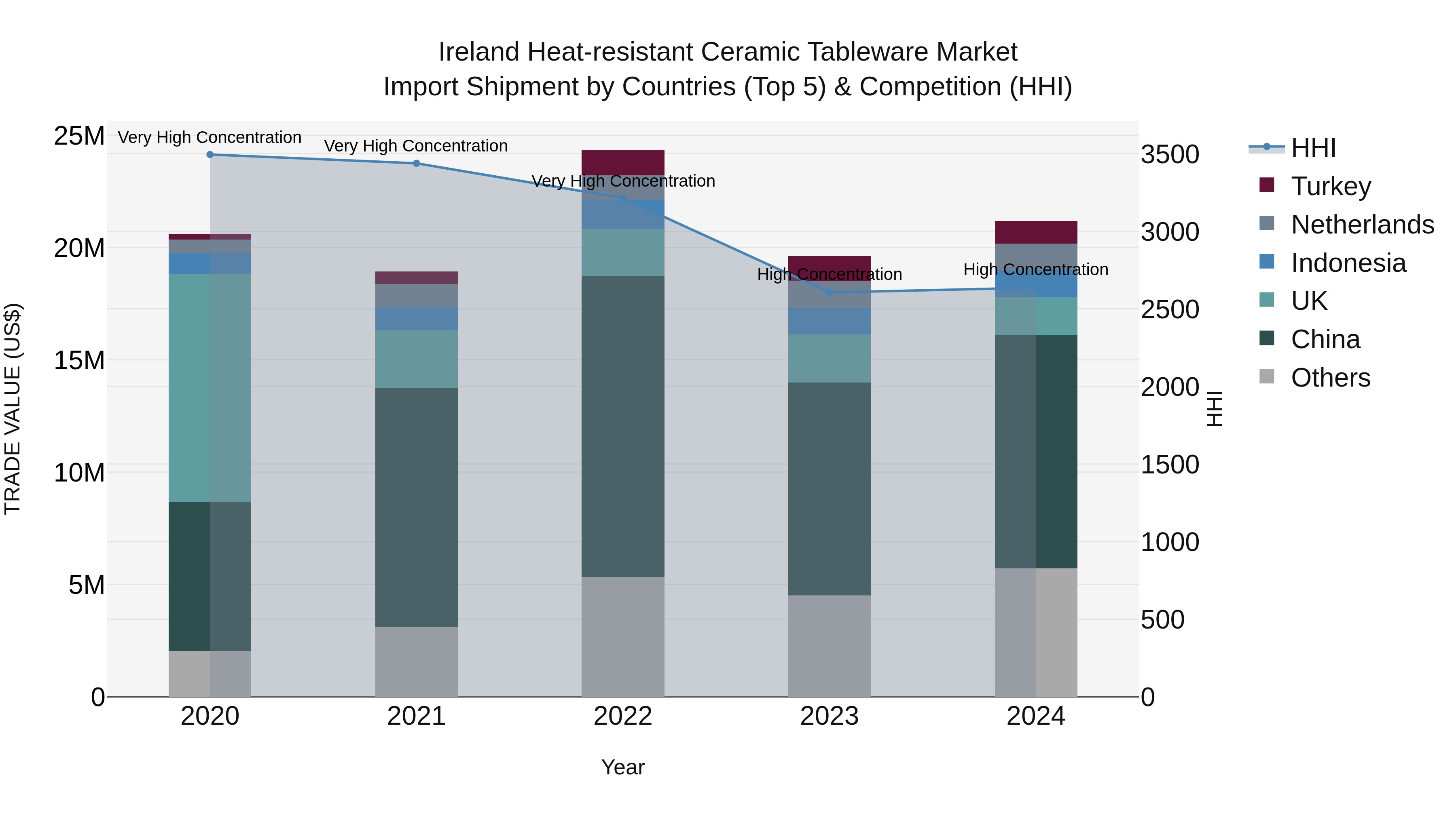 Ireland Heat-resistant Ceramic Tableware Market Top 5 Importing Countries and Market Competition (HHI) Analysis