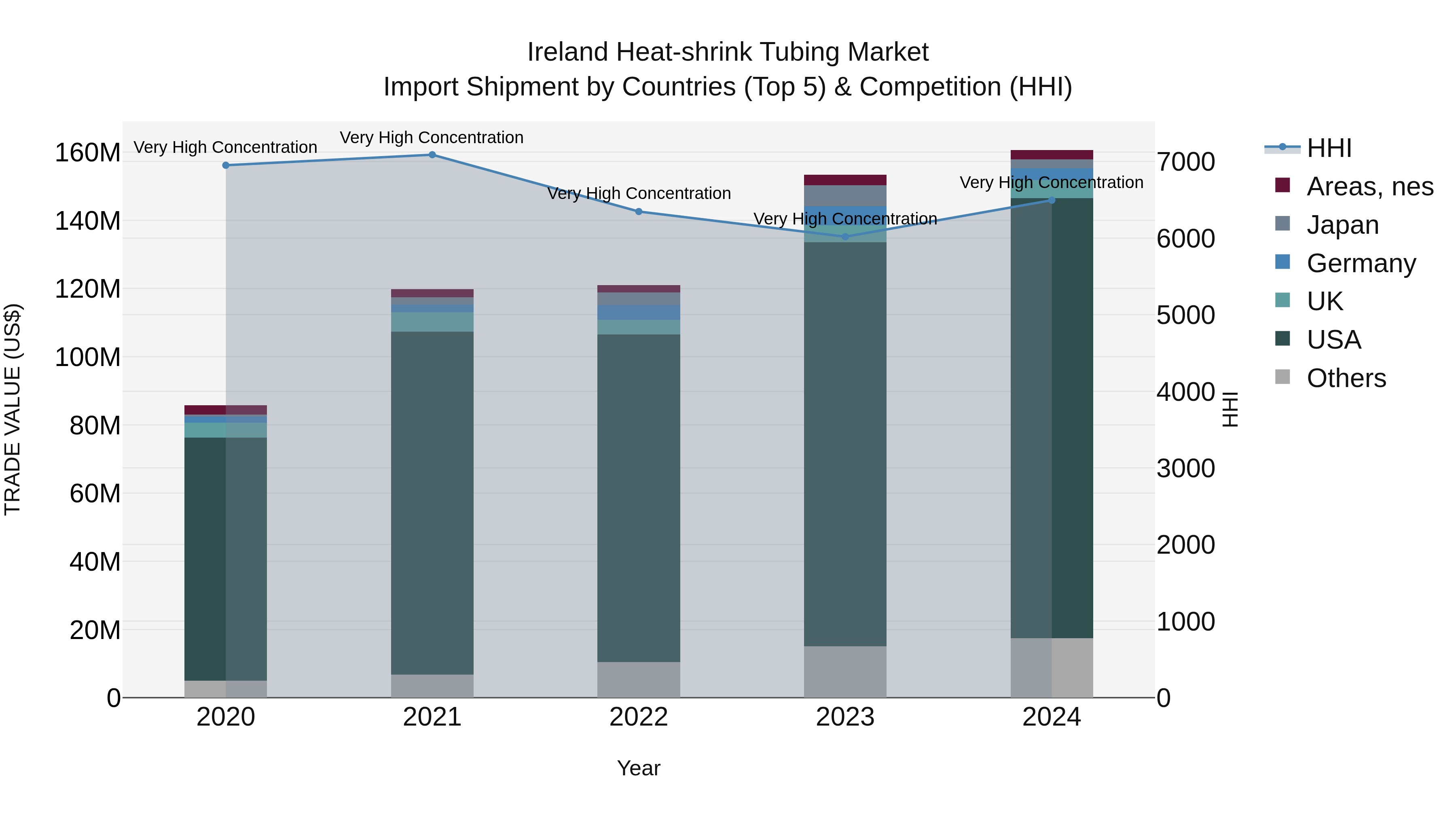 Ireland Heat-shrink Tubing Market Top 5 Importing Countries and Market Competition (HHI) Analysis