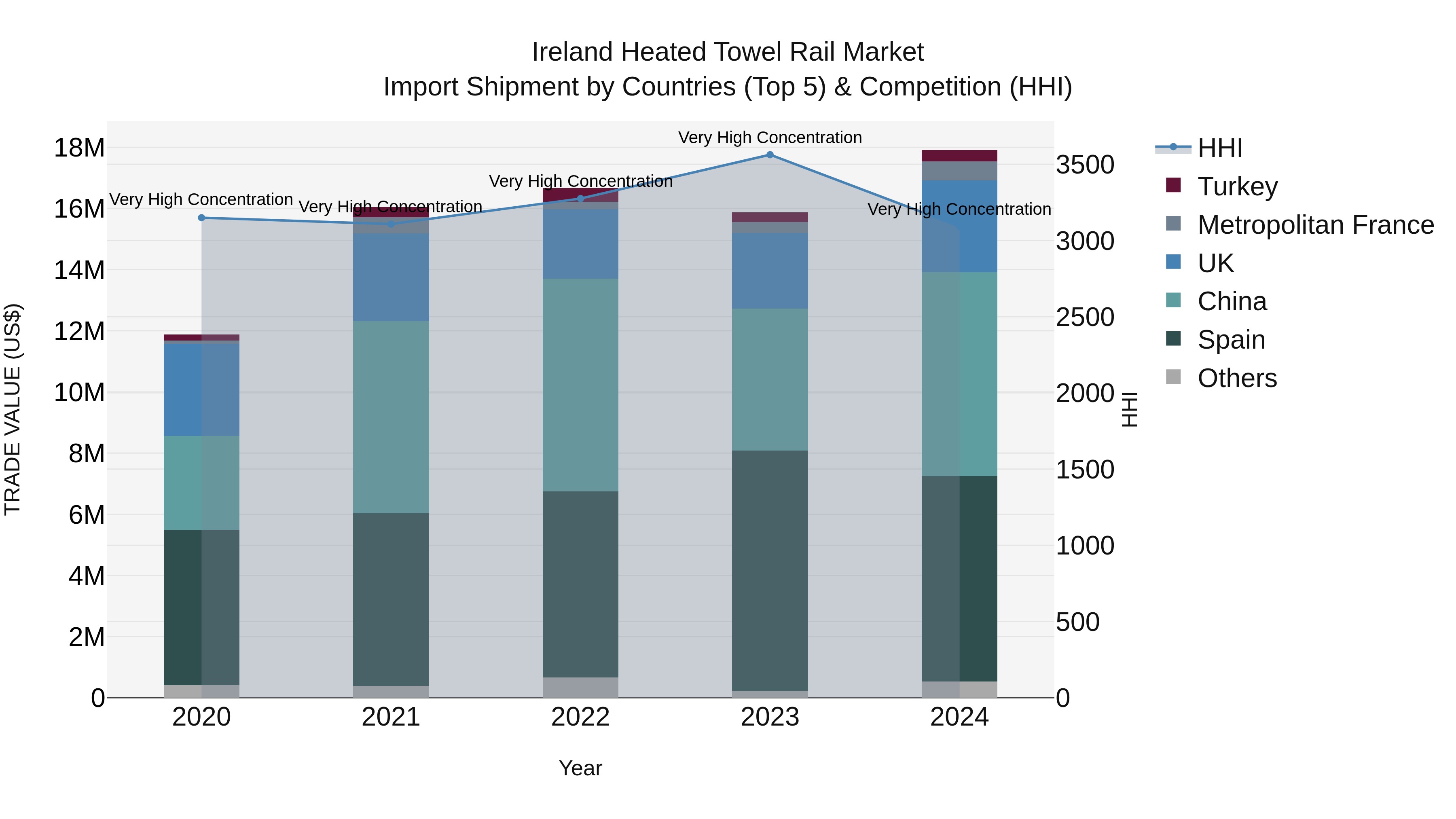 Ireland Heated Towel Rail Market Top 5 Importing Countries and Market Competition (HHI) Analysis