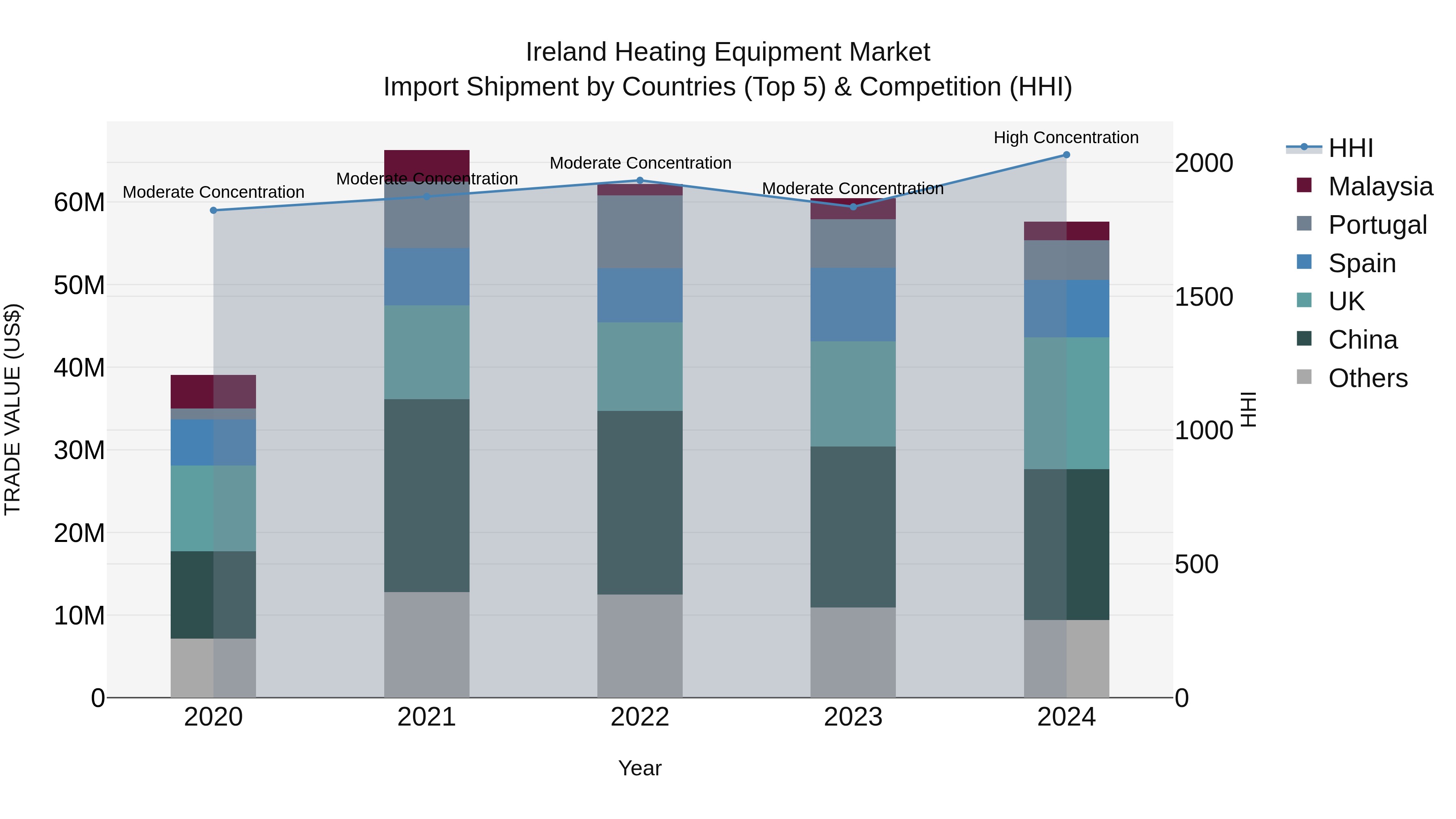 Ireland Heating Equipment Market Top 5 Importing Countries and Market Competition (HHI) Analysis