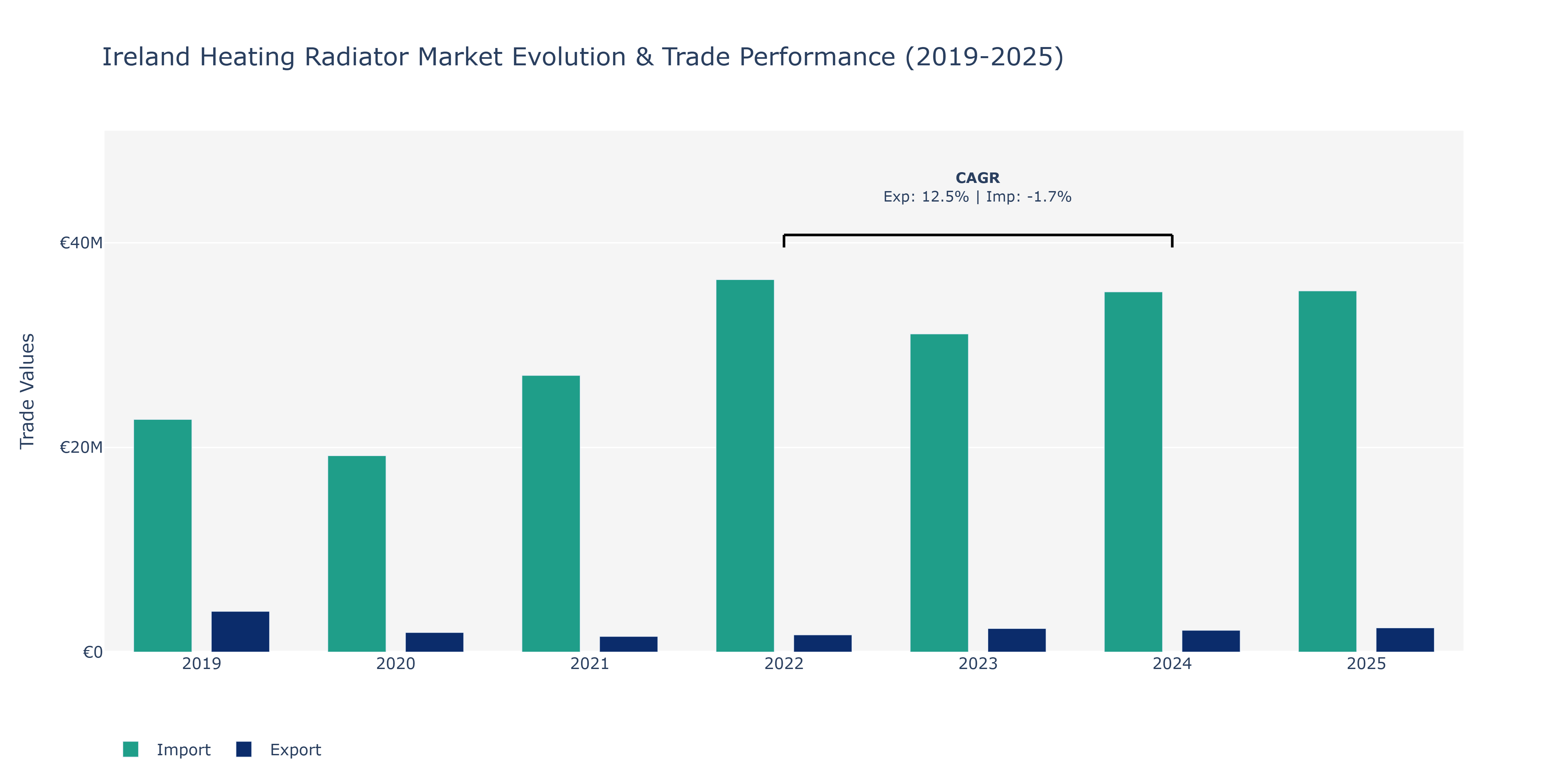 Ireland Heating Radiator Market: Production & Trade Performance (2019-2025)