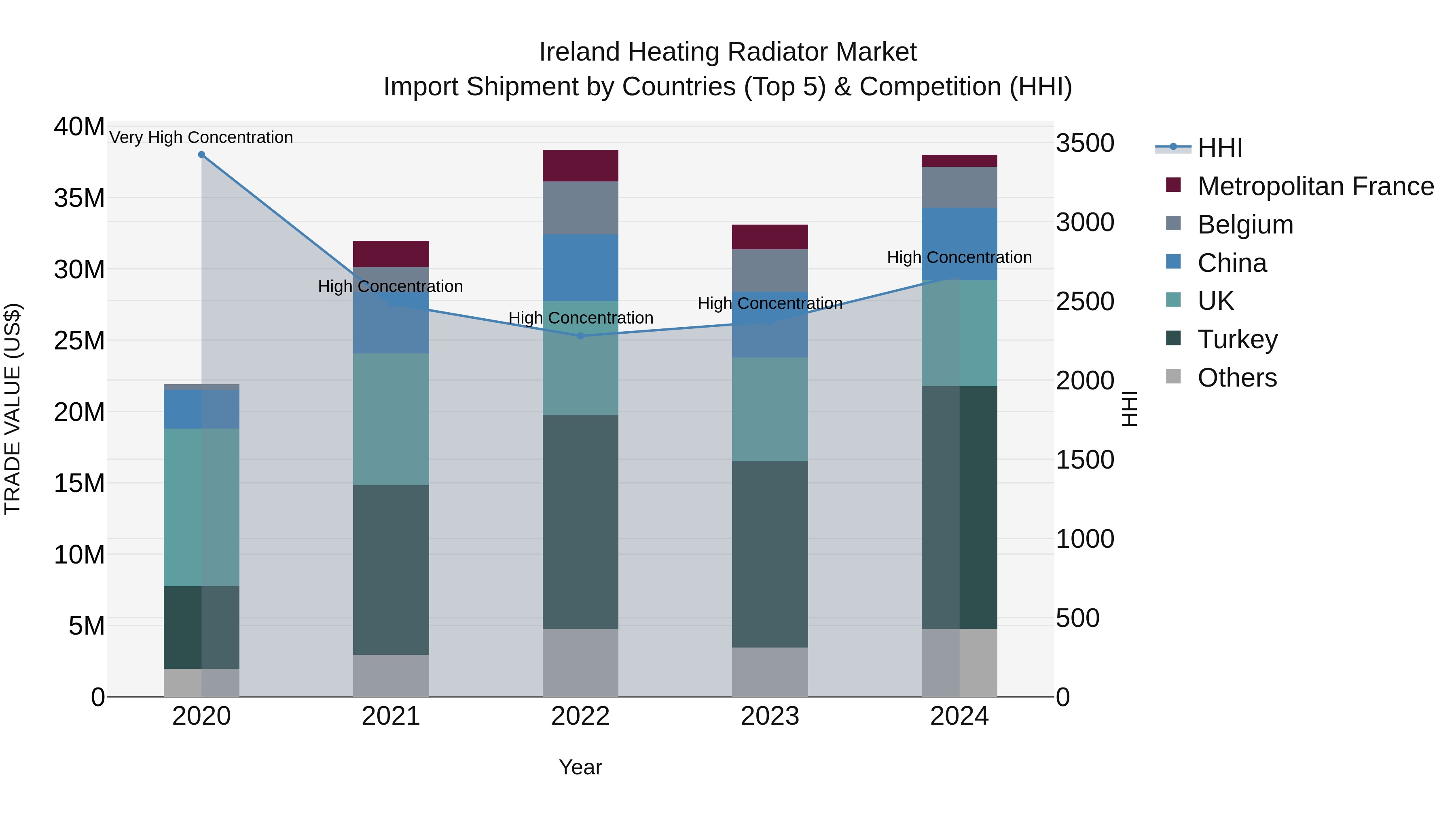 Ireland Heating Radiator Market Top 5 Importing Countries and Market Competition (HHI) Analysis
