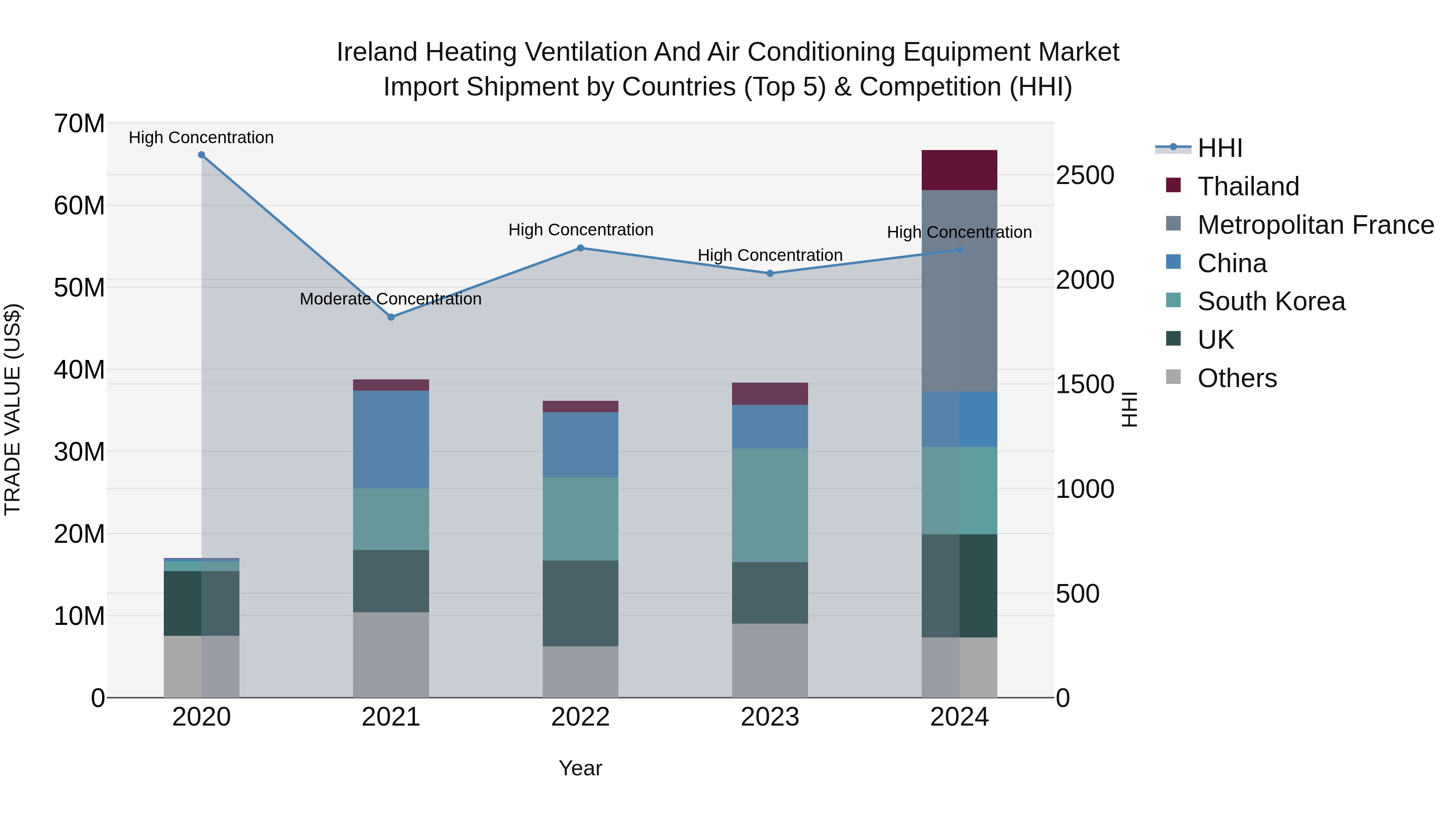 Ireland Heating Ventilation and Air Conditioning Equipment Market Top 5 Importing Countries and Market Competition (HHI) Analysis