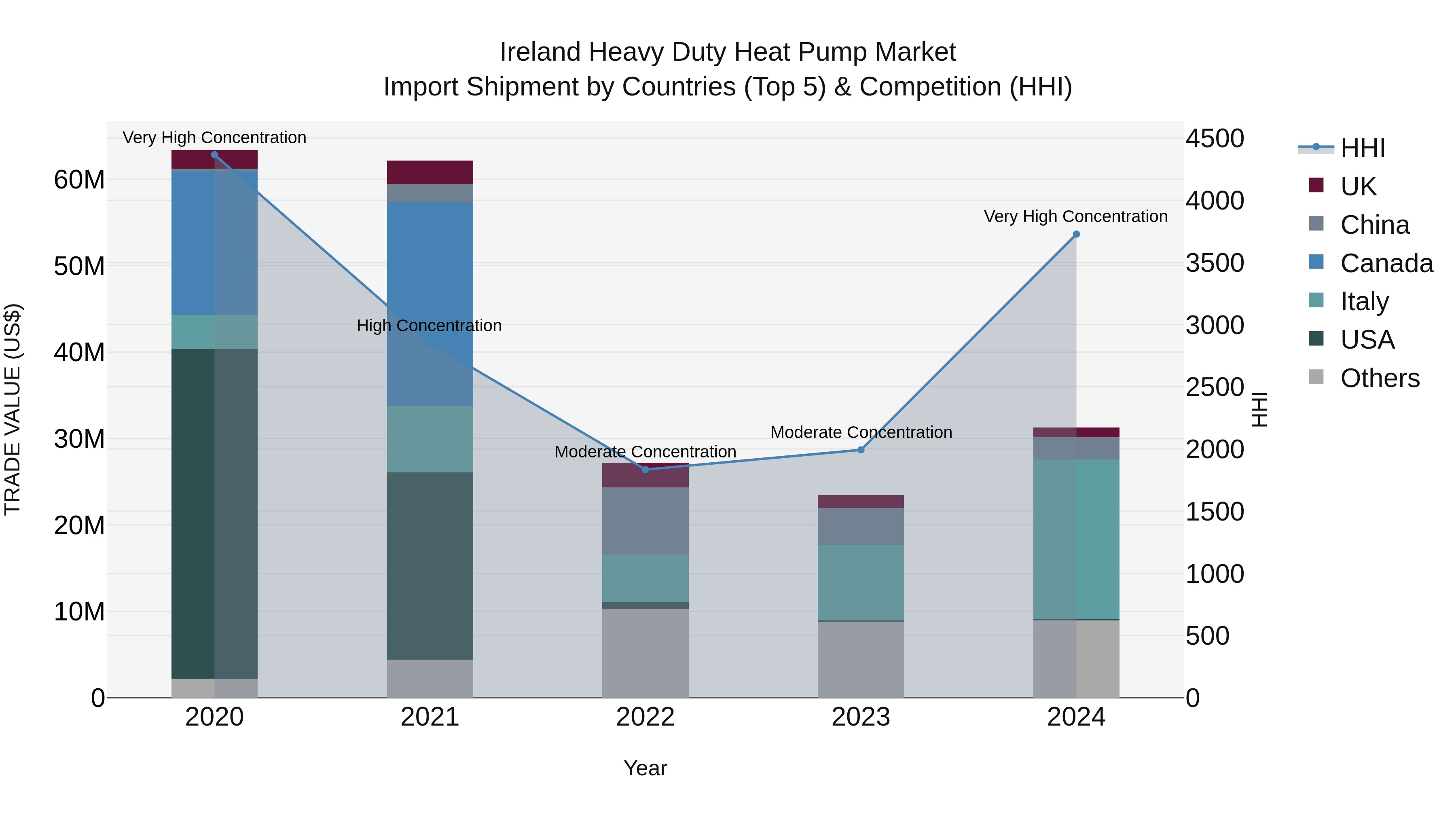 Ireland Heavy Duty Heat Pump Market Top 5 Importing Countries and Market Competition (HHI) Analysis
