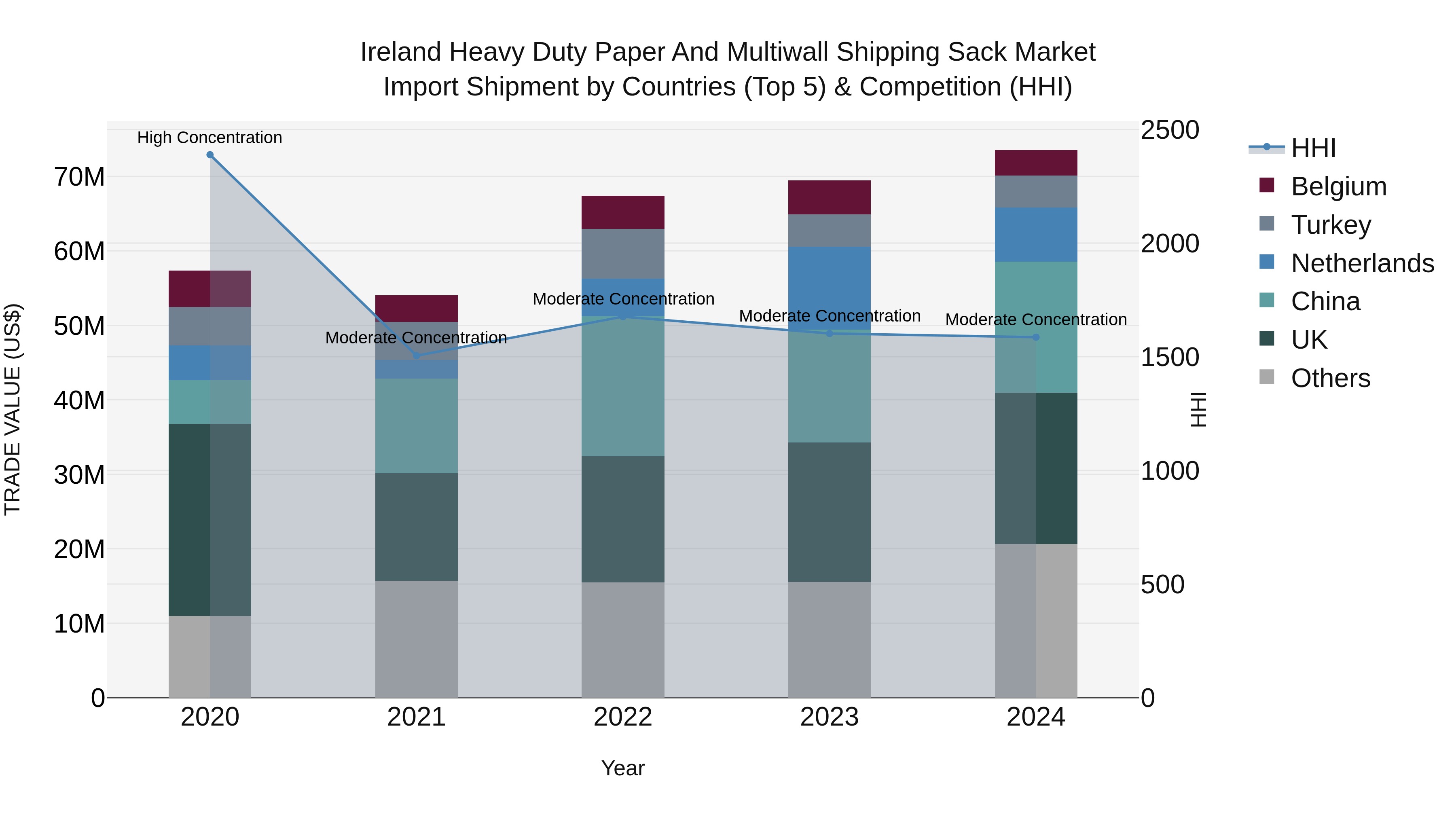 Ireland Heavy Duty Paper and Multiwall Shipping Sack Market Top 5 Importing Countries and Market Competition (HHI) Analysis