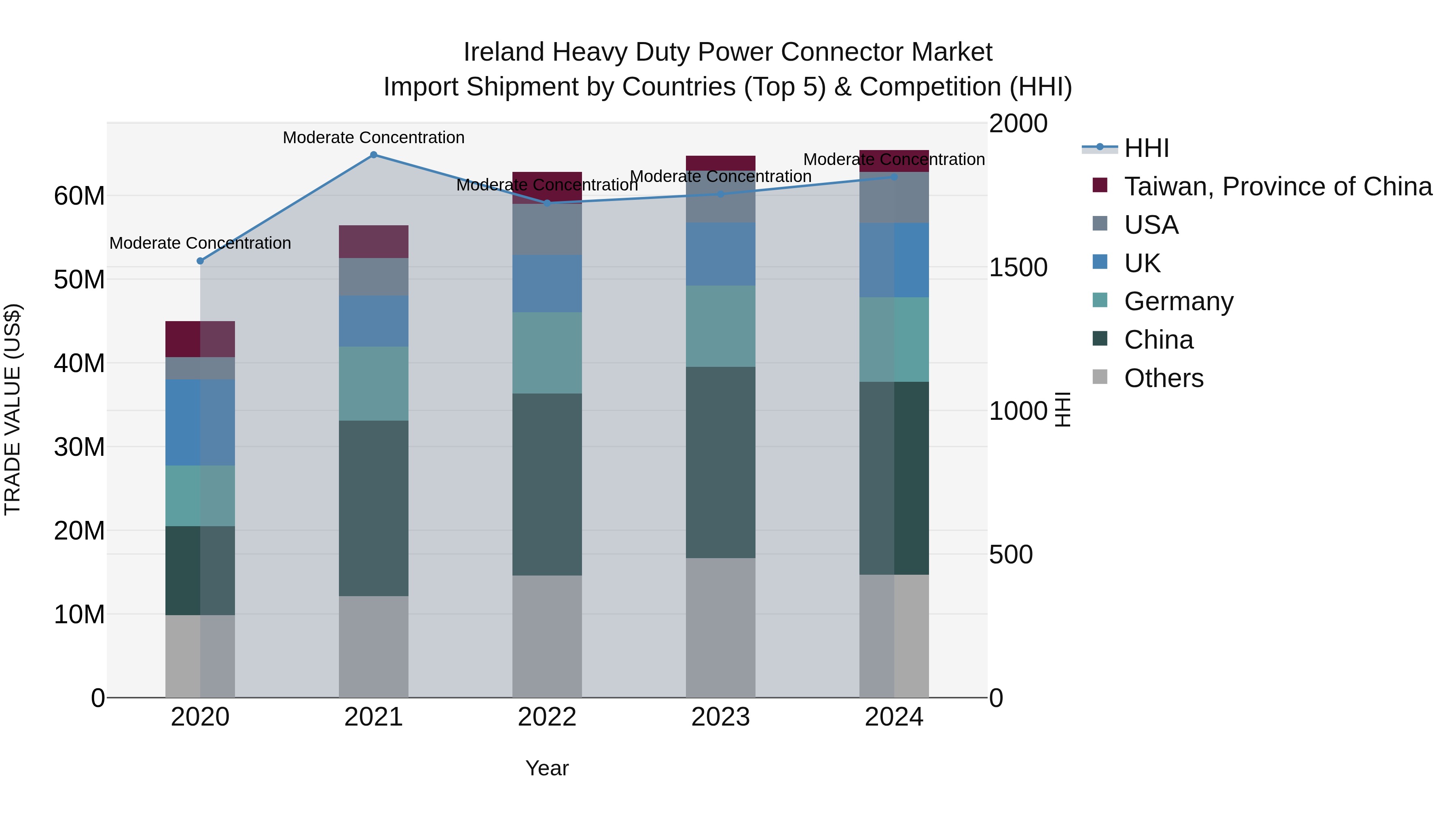 Ireland Heavy Duty Power Connector Market Top 5 Importing Countries and Market Competition (HHI) Analysis