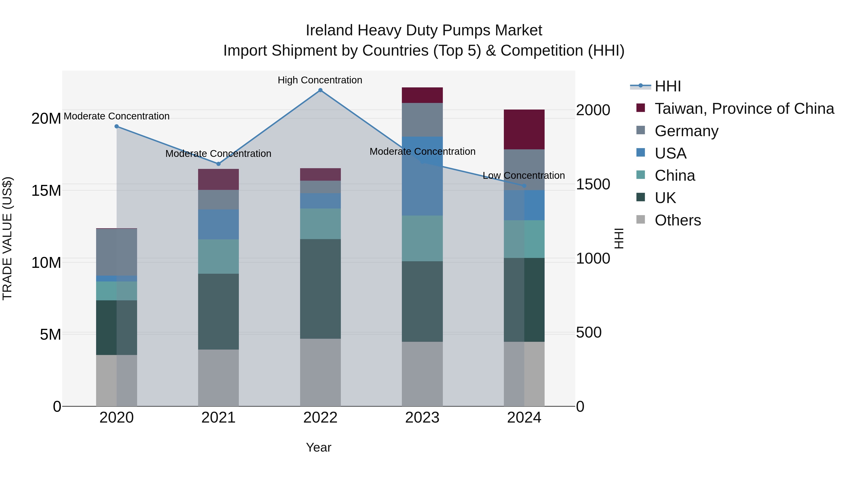 Ireland Heavy Duty Pumps Market Top 5 Importing Countries and Market Competition (HHI) Analysis