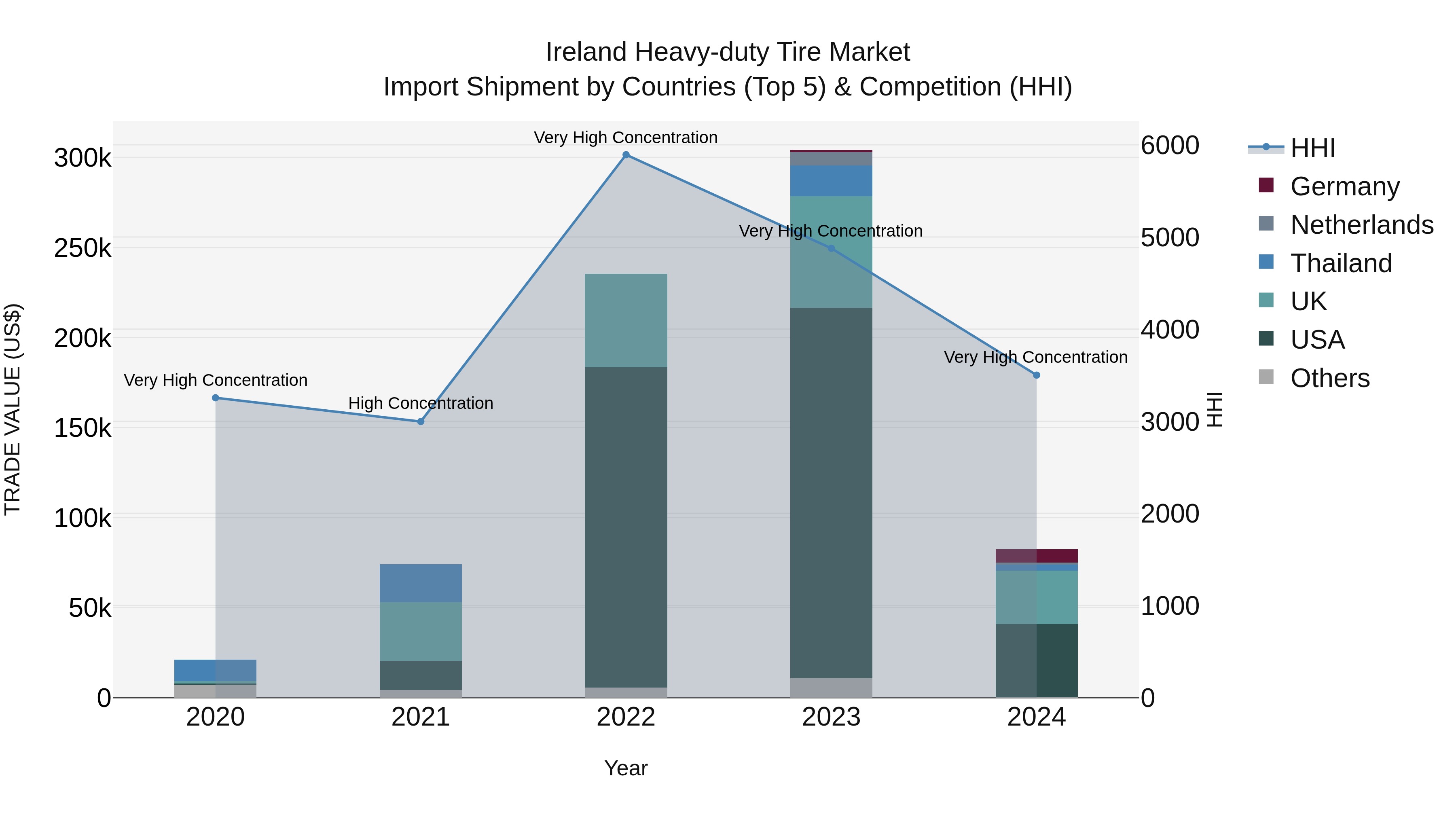 Ireland Heavy-duty Tire Market Top 5 Importing Countries and Market Competition (HHI) Analysis