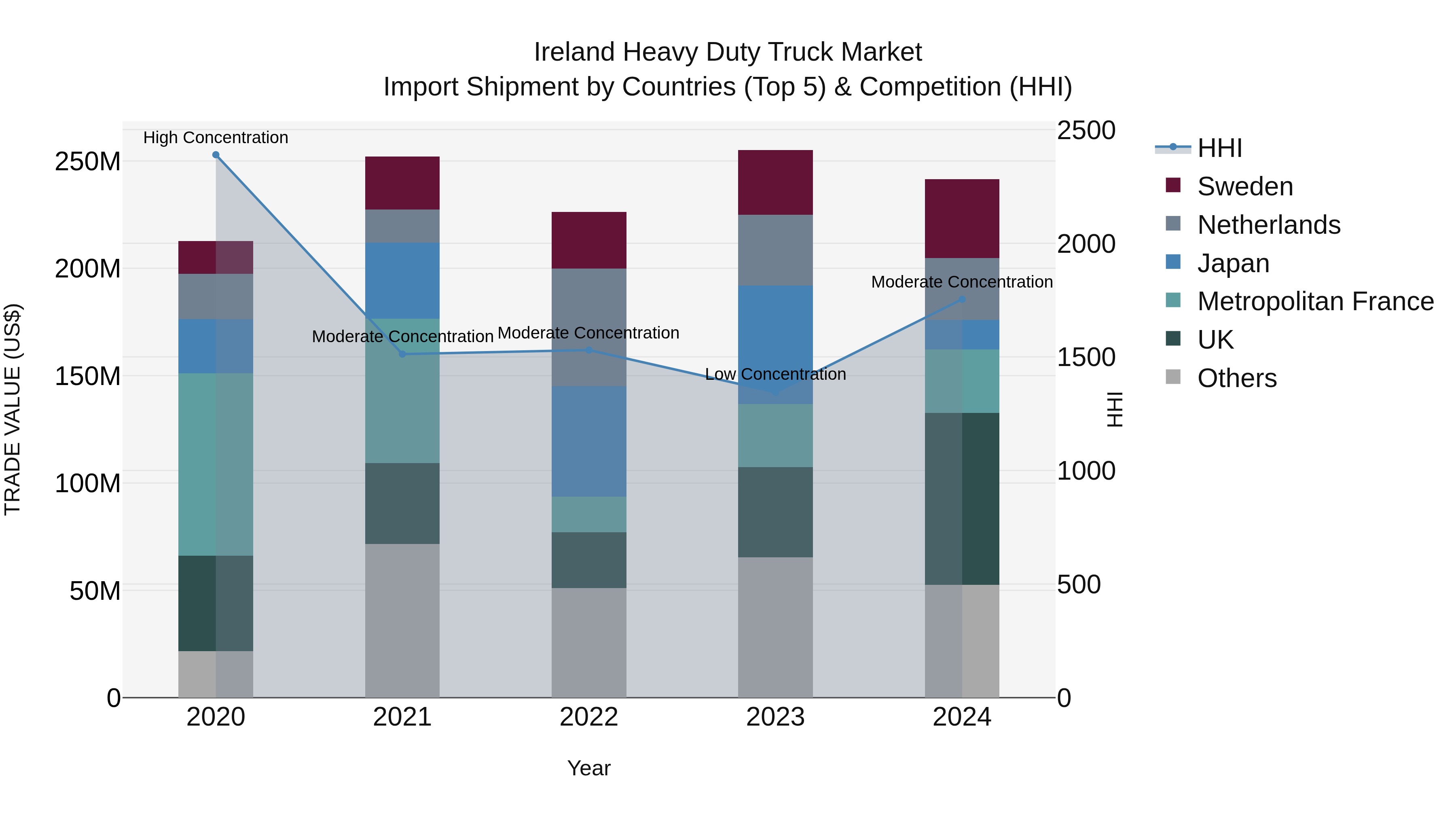 Ireland Heavy Duty Truck Market Top 5 Importing Countries and Market Competition (HHI) Analysis