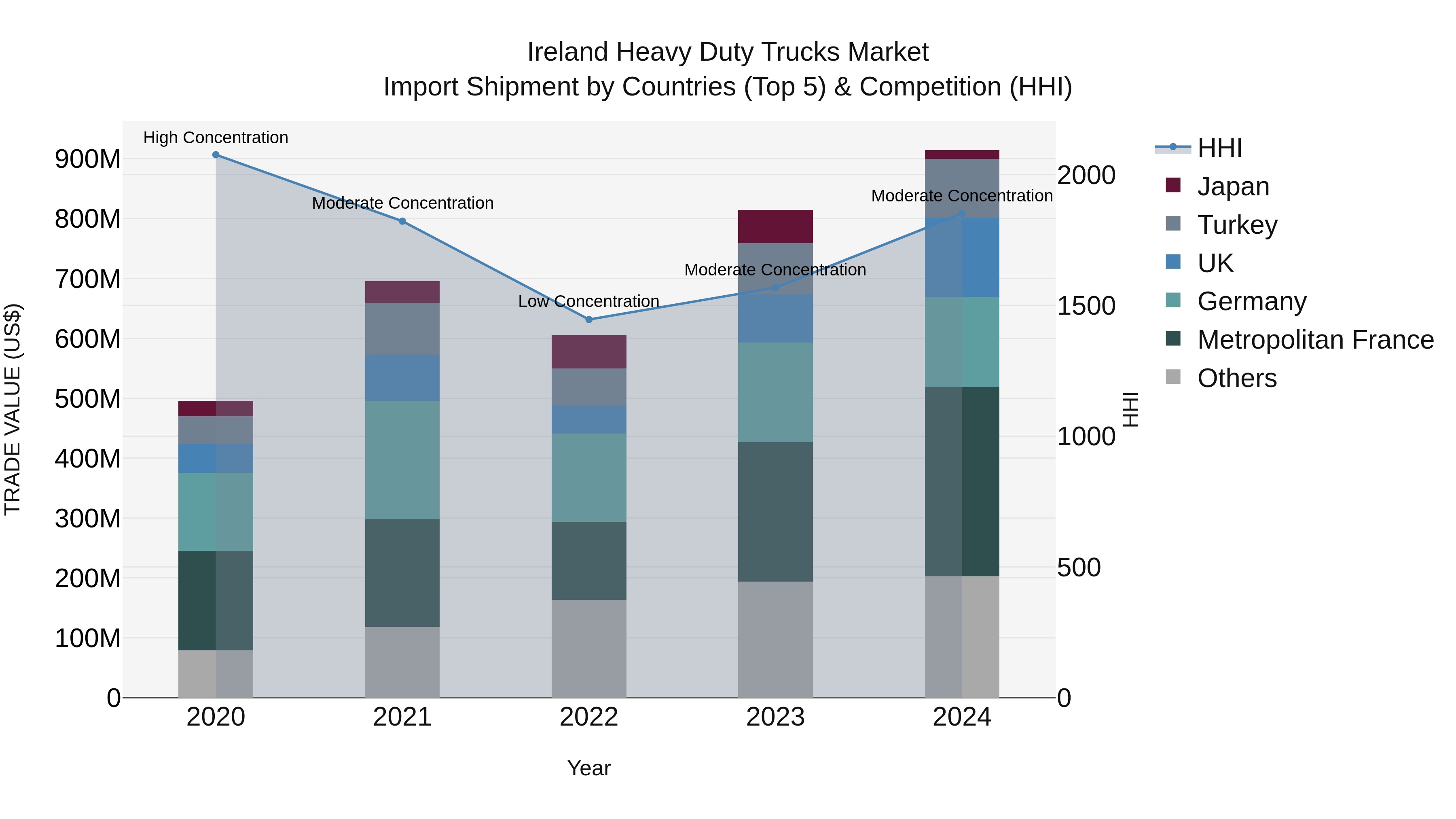Ireland Heavy Duty Trucks Market Top 5 Importing Countries and Market Competition (HHI) Analysis
