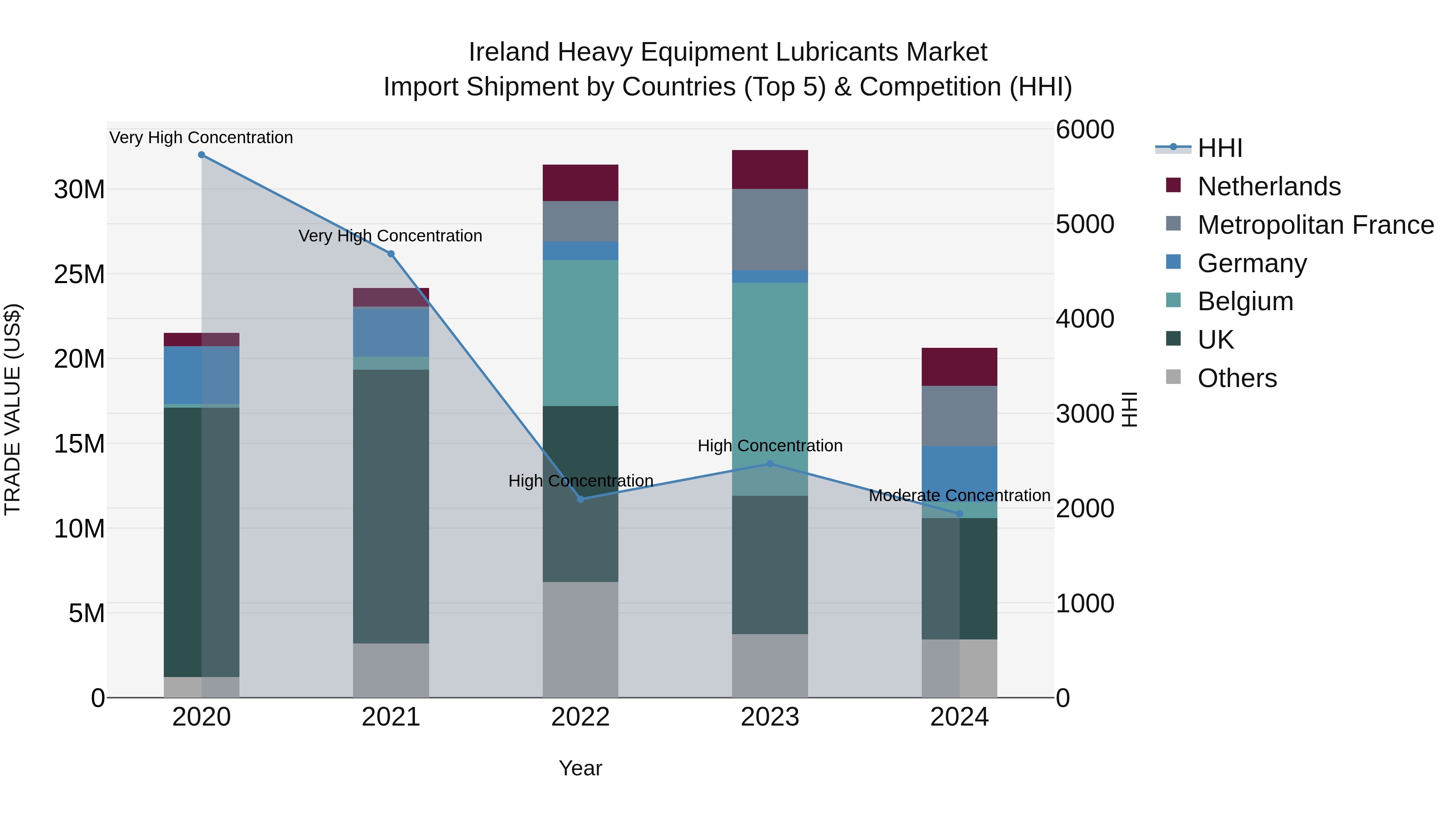 Ireland Heavy Equipment Lubricants Market Top 5 Importing Countries and Market Competition (HHI) Analysis