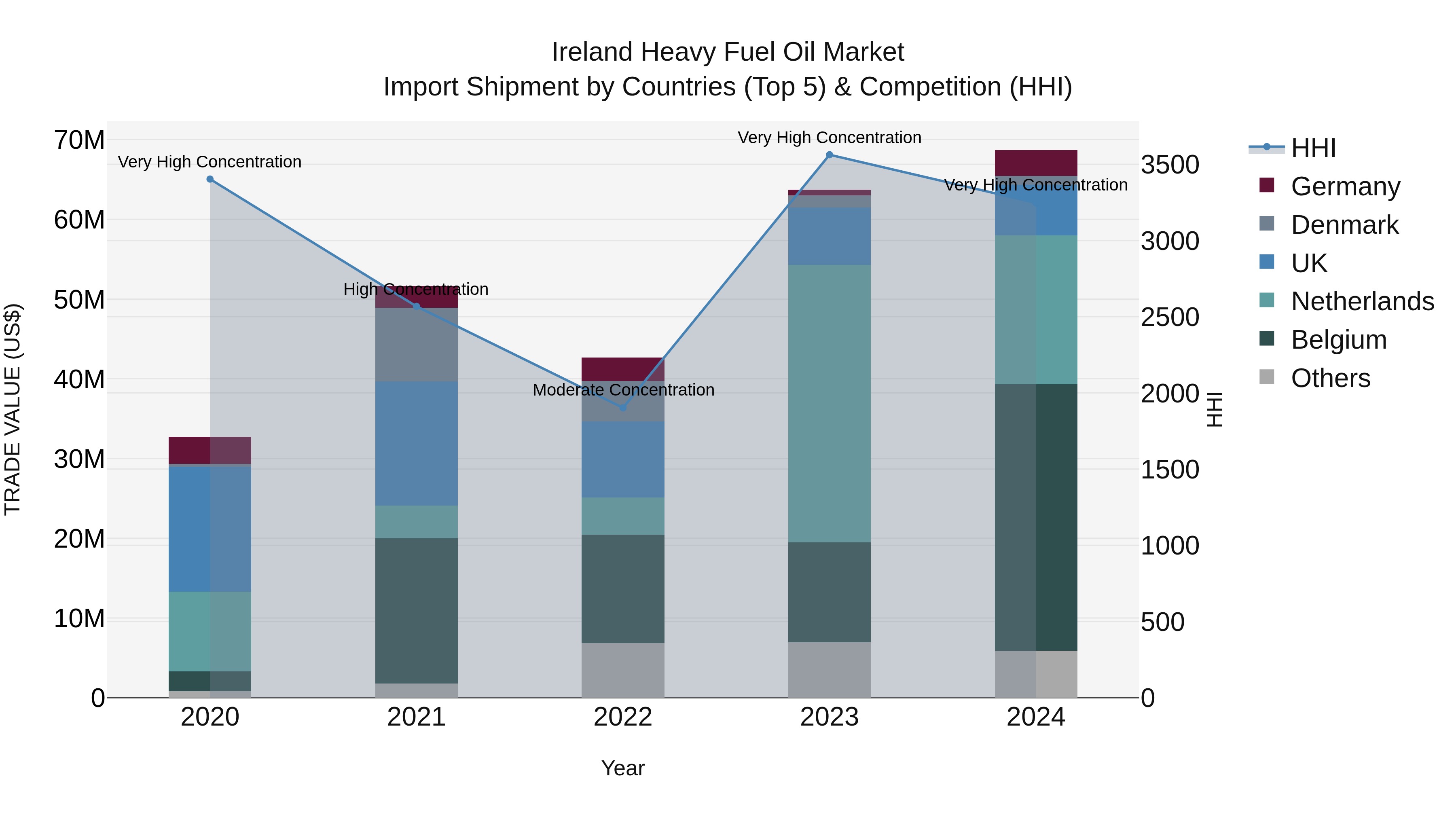 Ireland Heavy Fuel Oil Market Top 5 Importing Countries and Market Competition (HHI) Analysis