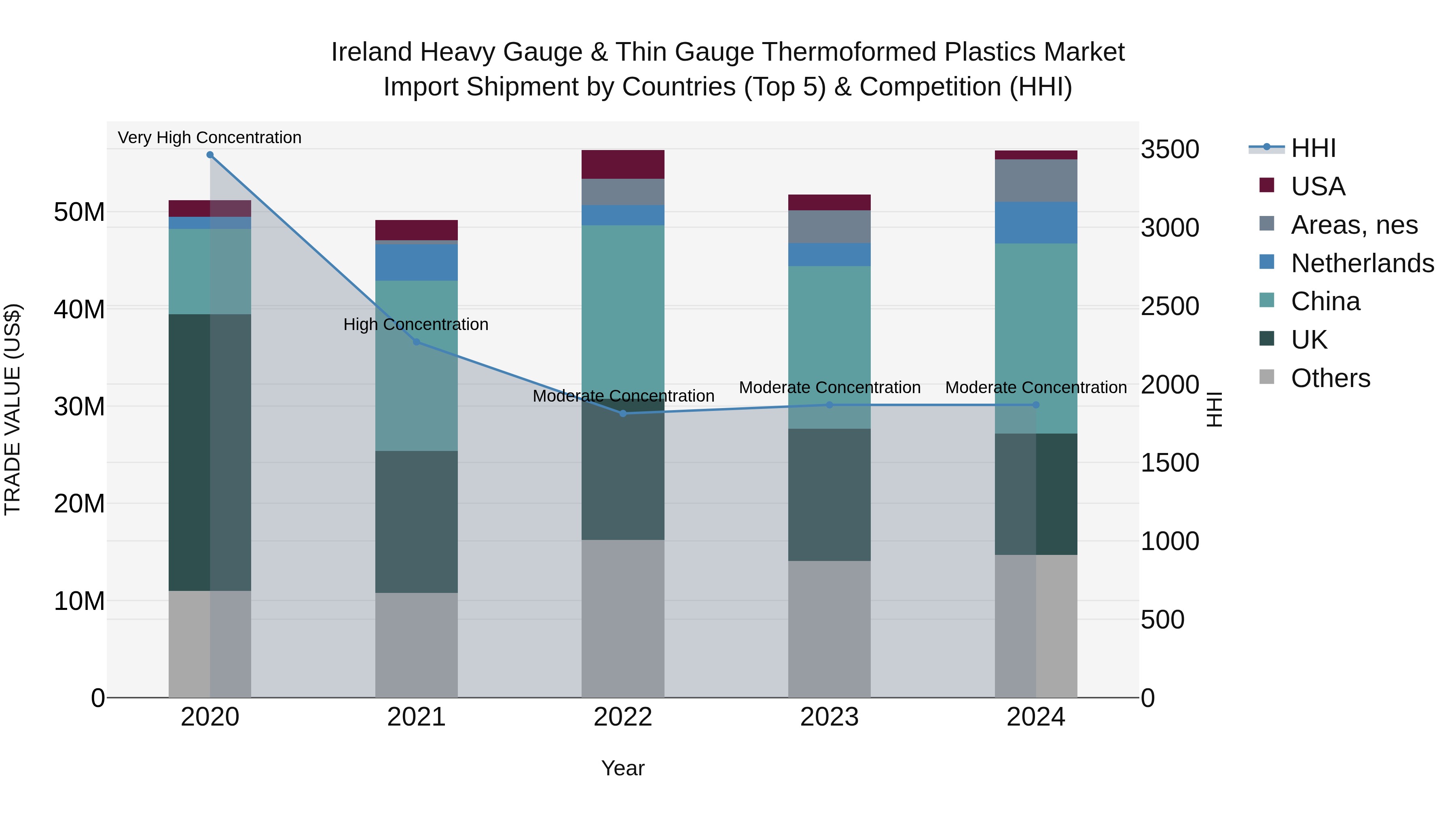 Ireland Heavy Gauge & Thin Gauge Thermoformed Plastics Market Top 5 Importing Countries and Market Competition (HHI) Analysis