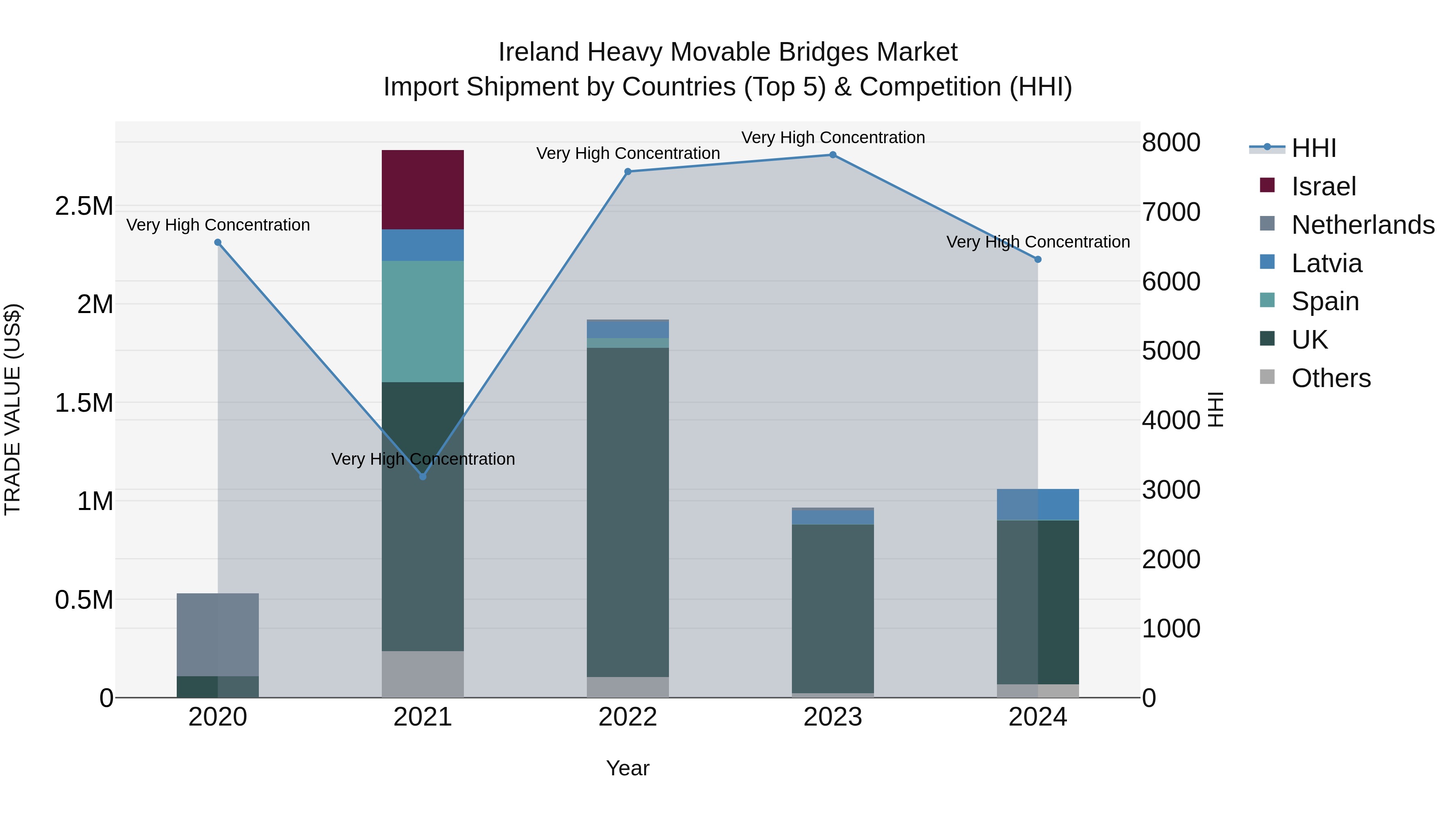 Ireland Heavy Movable Bridges Market Top 5 Importing Countries and Market Competition (HHI) Analysis