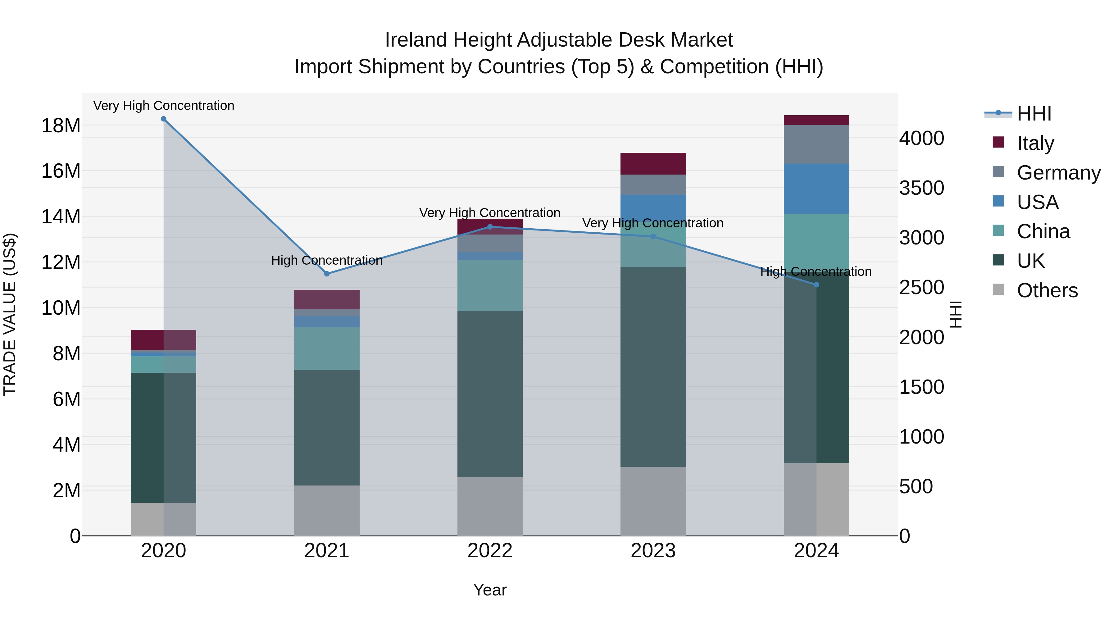 Ireland Height Adjustable Desk Market Top 5 Importing Countries and Market Competition (HHI) Analysis
