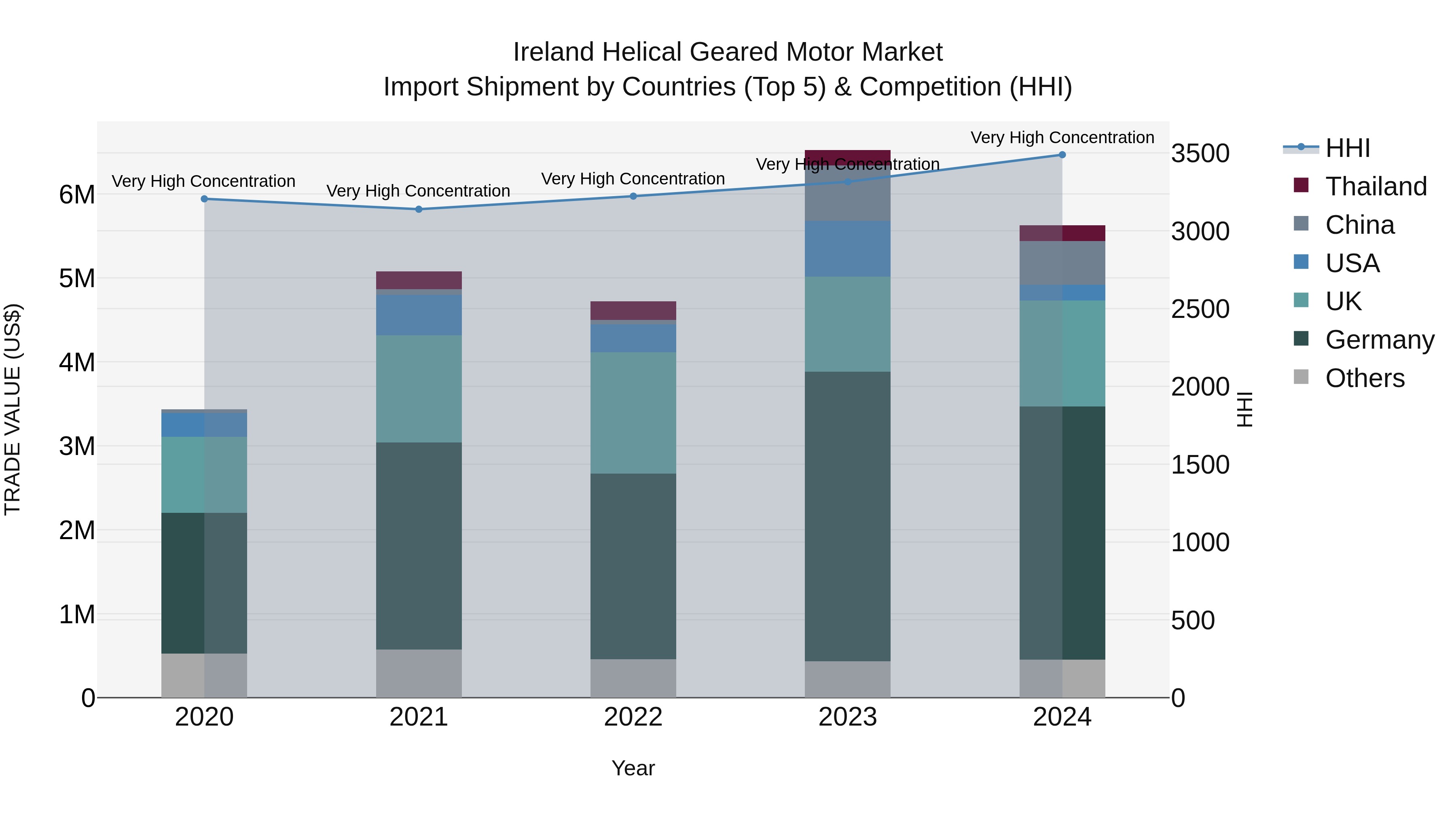 Ireland Helical Geared Motor Market Top 5 Importing Countries and Market Competition (HHI) Analysis