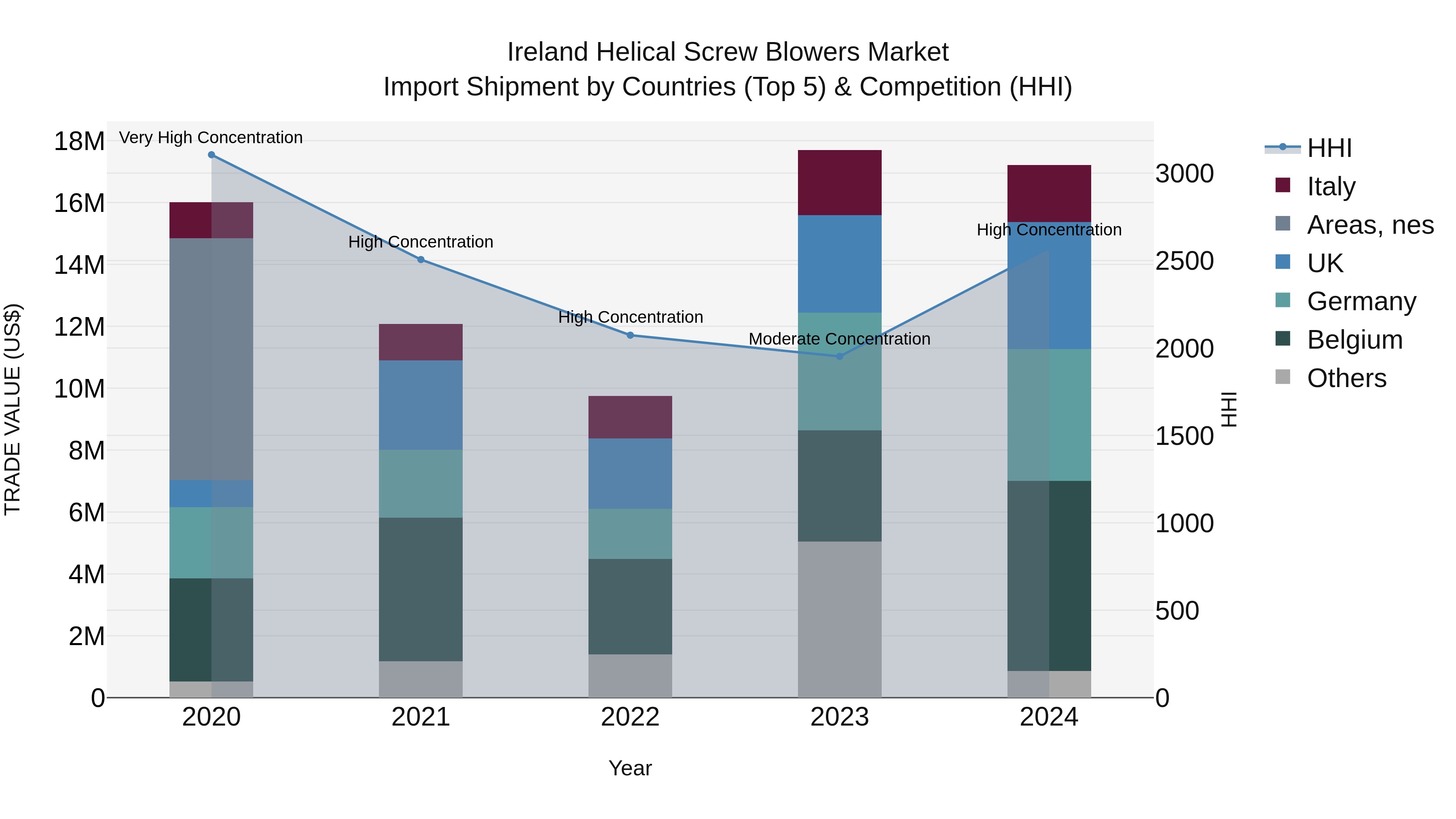Ireland Helical Screw Blowers Market Top 5 Importing Countries and Market Competition (HHI) Analysis