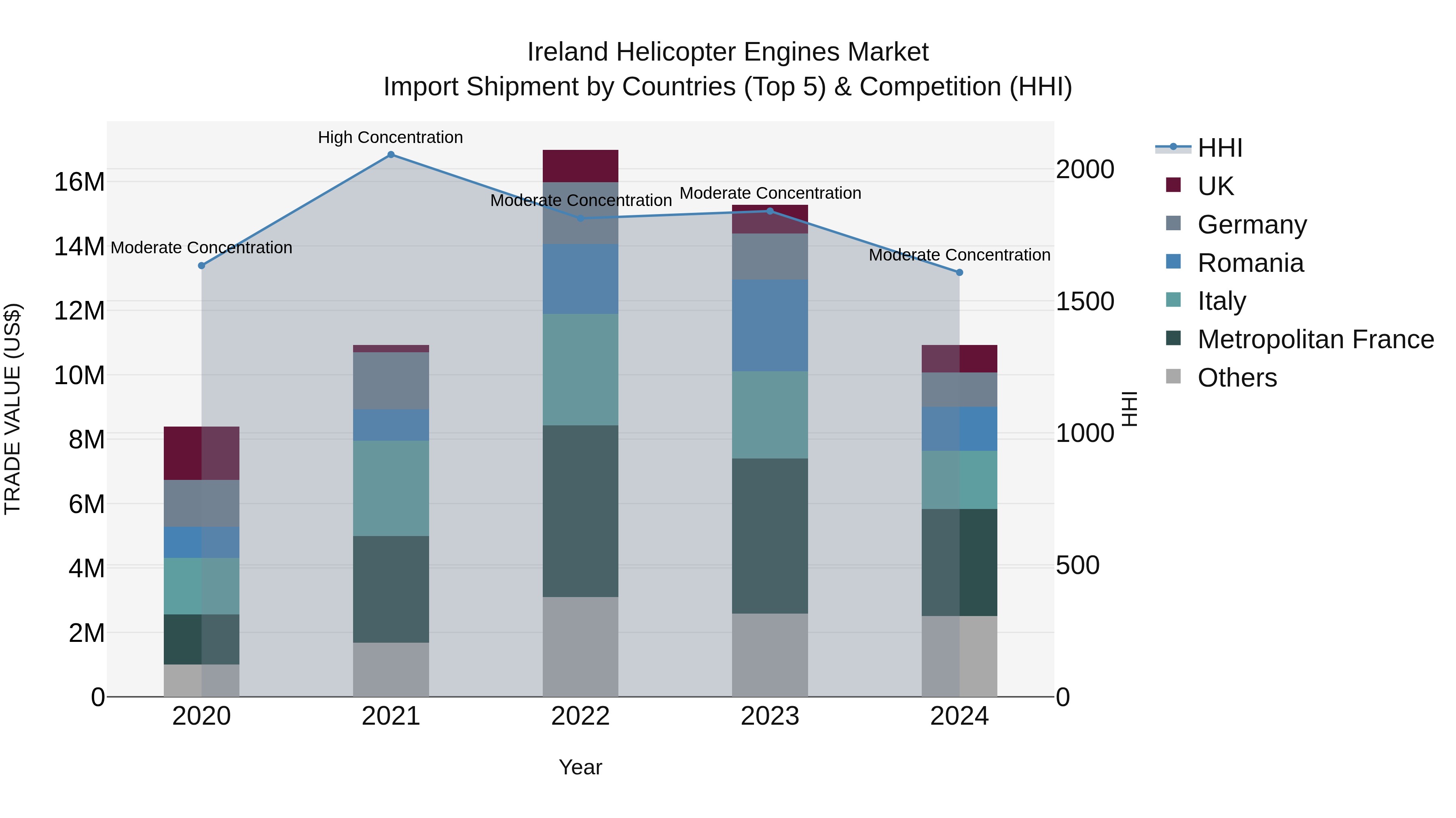 Ireland Helicopter Engines Market Top 5 Importing Countries and Market Competition (HHI) Analysis