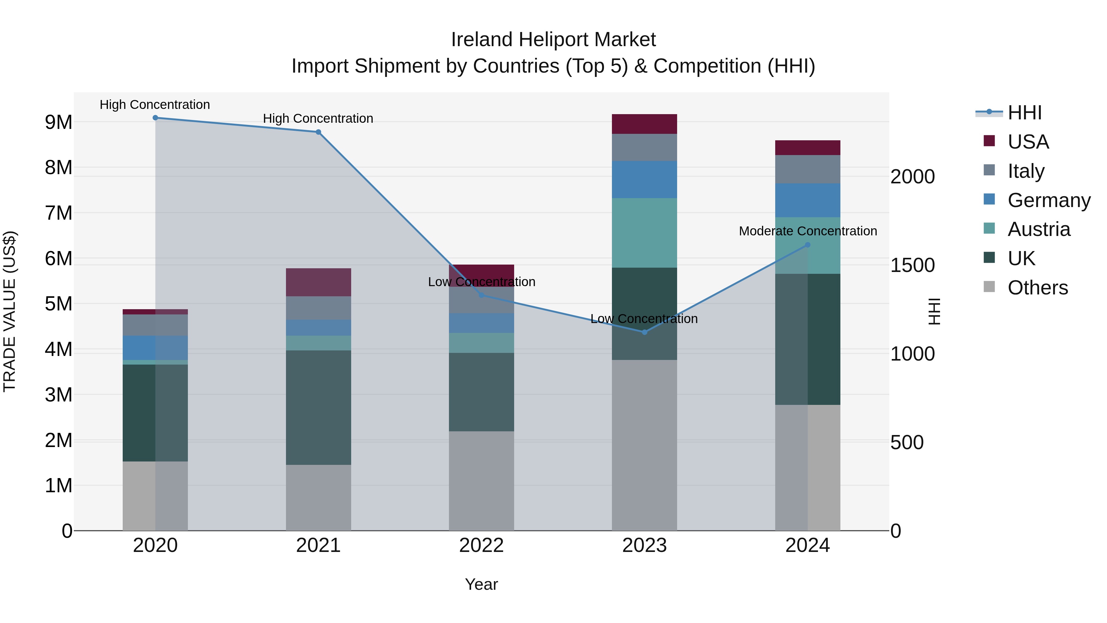 Ireland Heliport Market Top 5 Importing Countries and Market Competition (HHI) Analysis