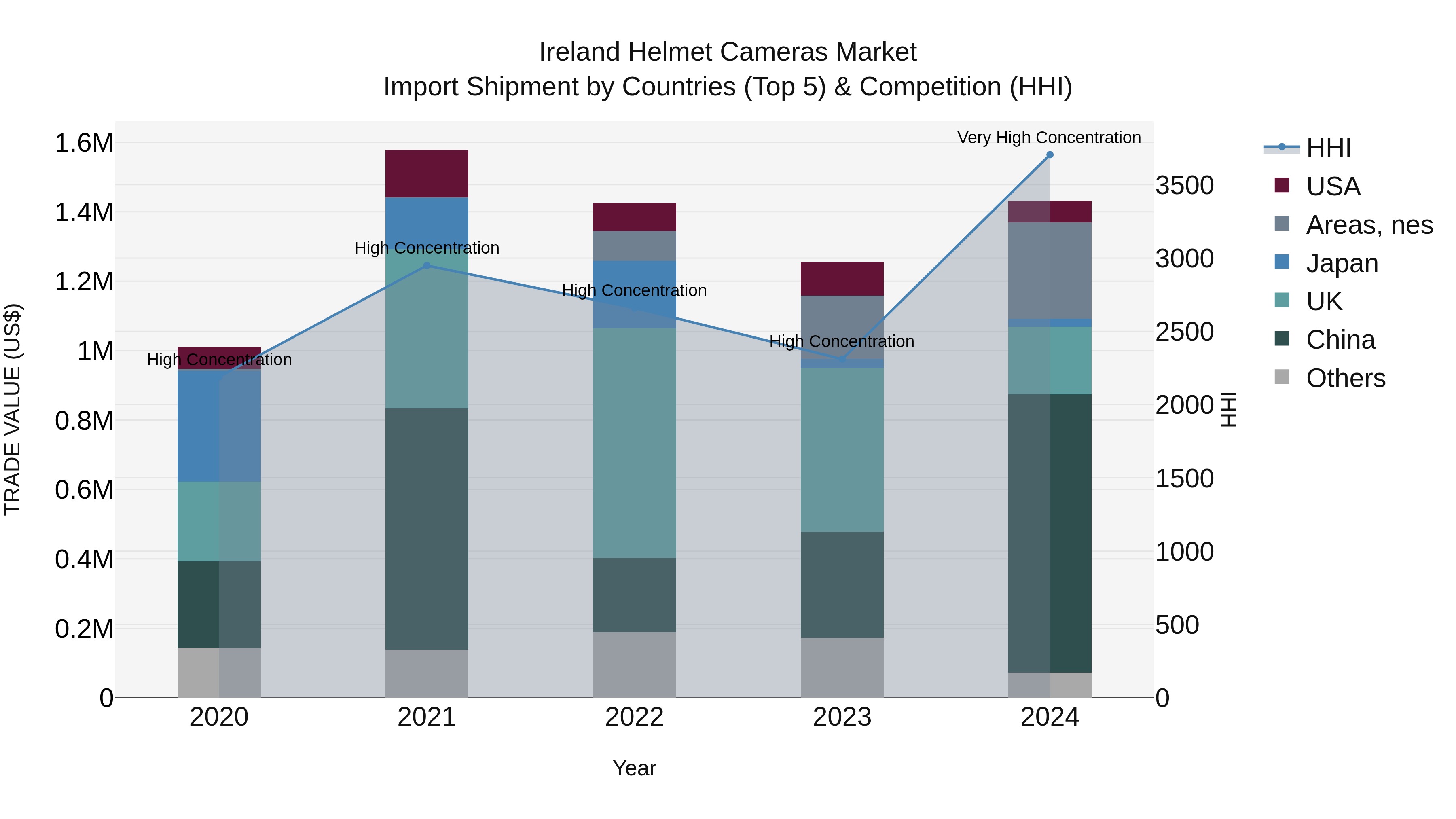 Ireland Helmet Cameras Market Top 5 Importing Countries and Market Competition (HHI) Analysis