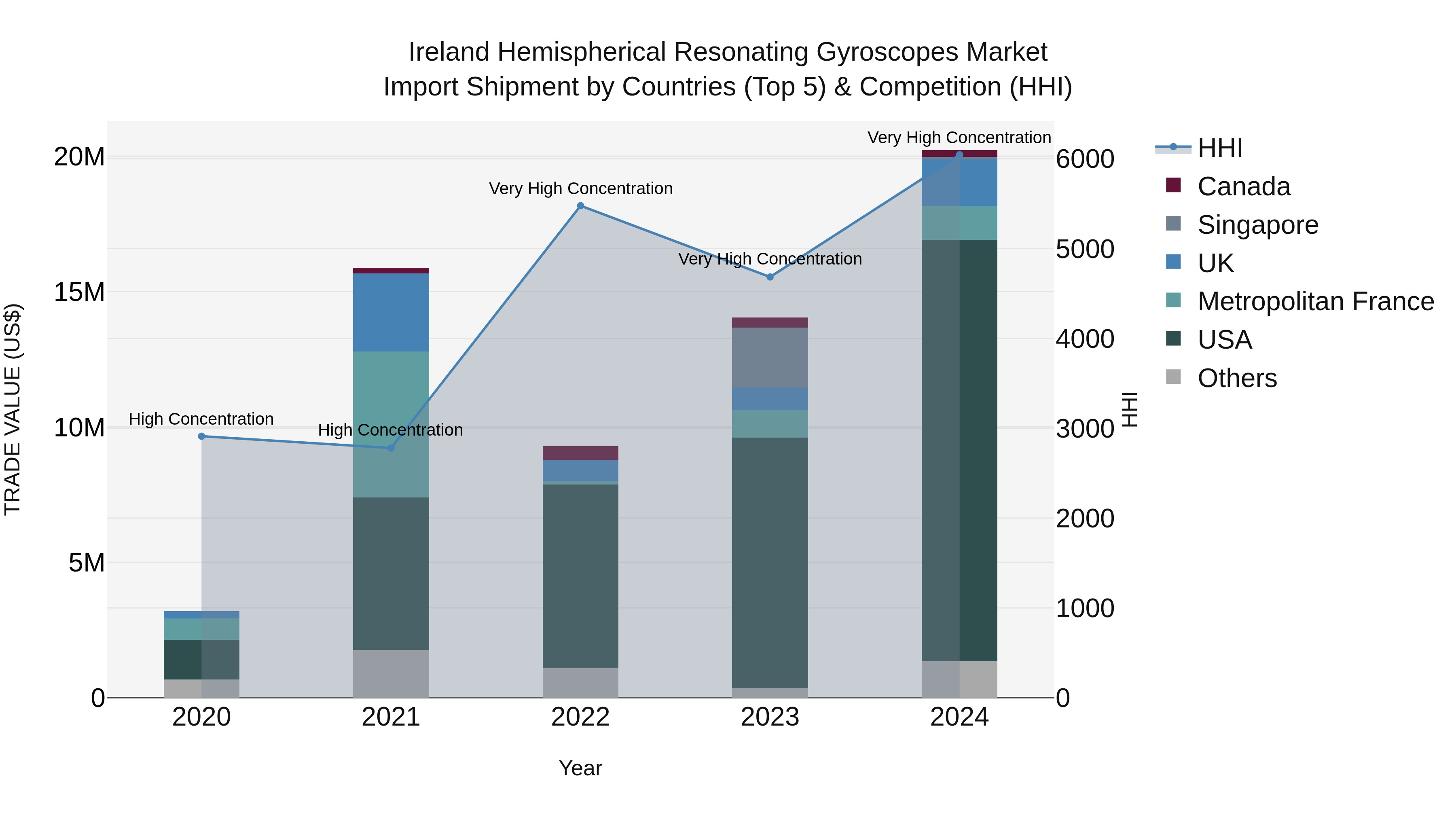 Ireland Hemispherical Resonating Gyroscopes Market Top 5 Importing Countries and Market Competition (HHI) Analysis