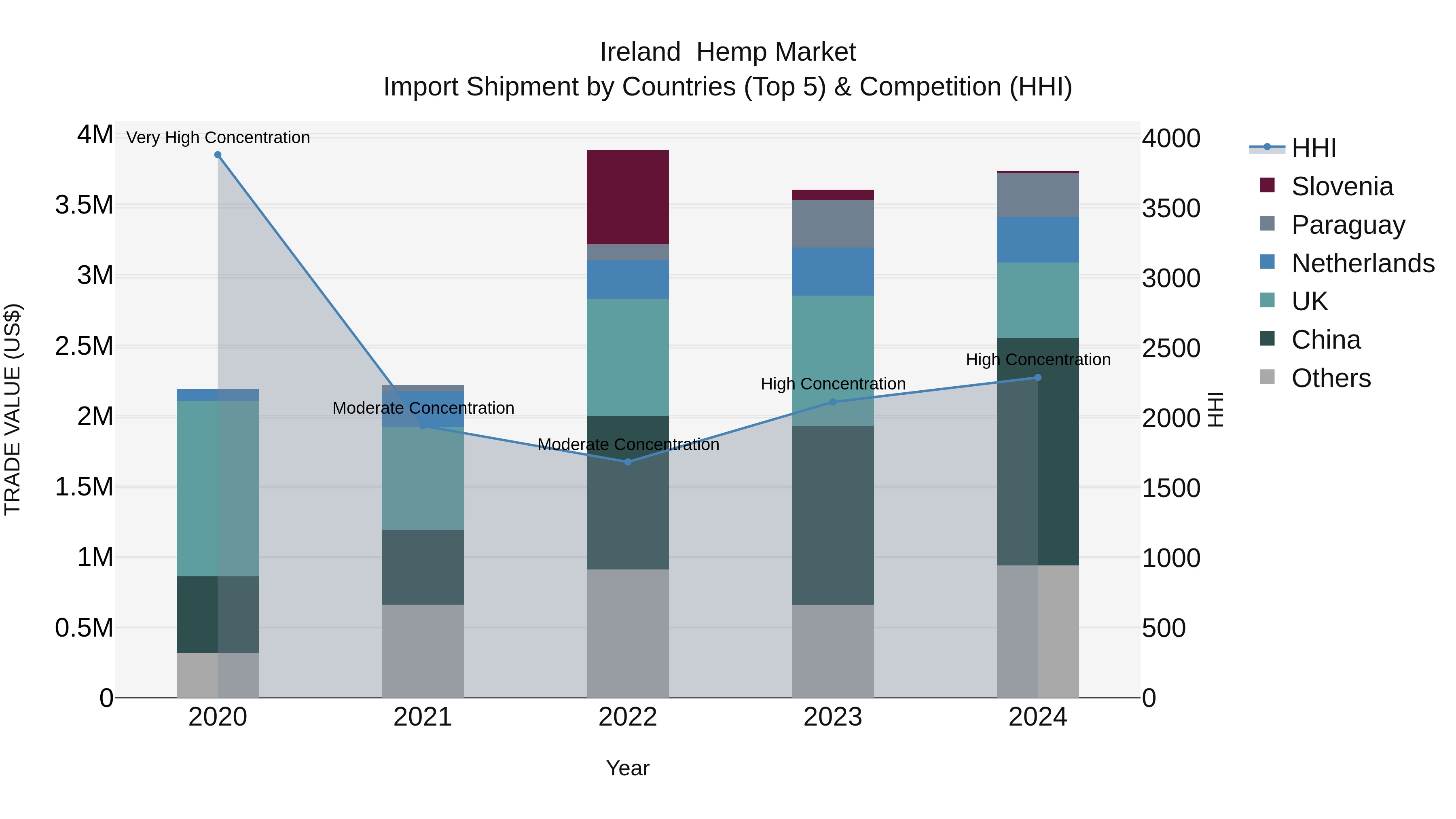 Ireland Hemp Market Top 5 Importing Countries and Market Competition (HHI) Analysis