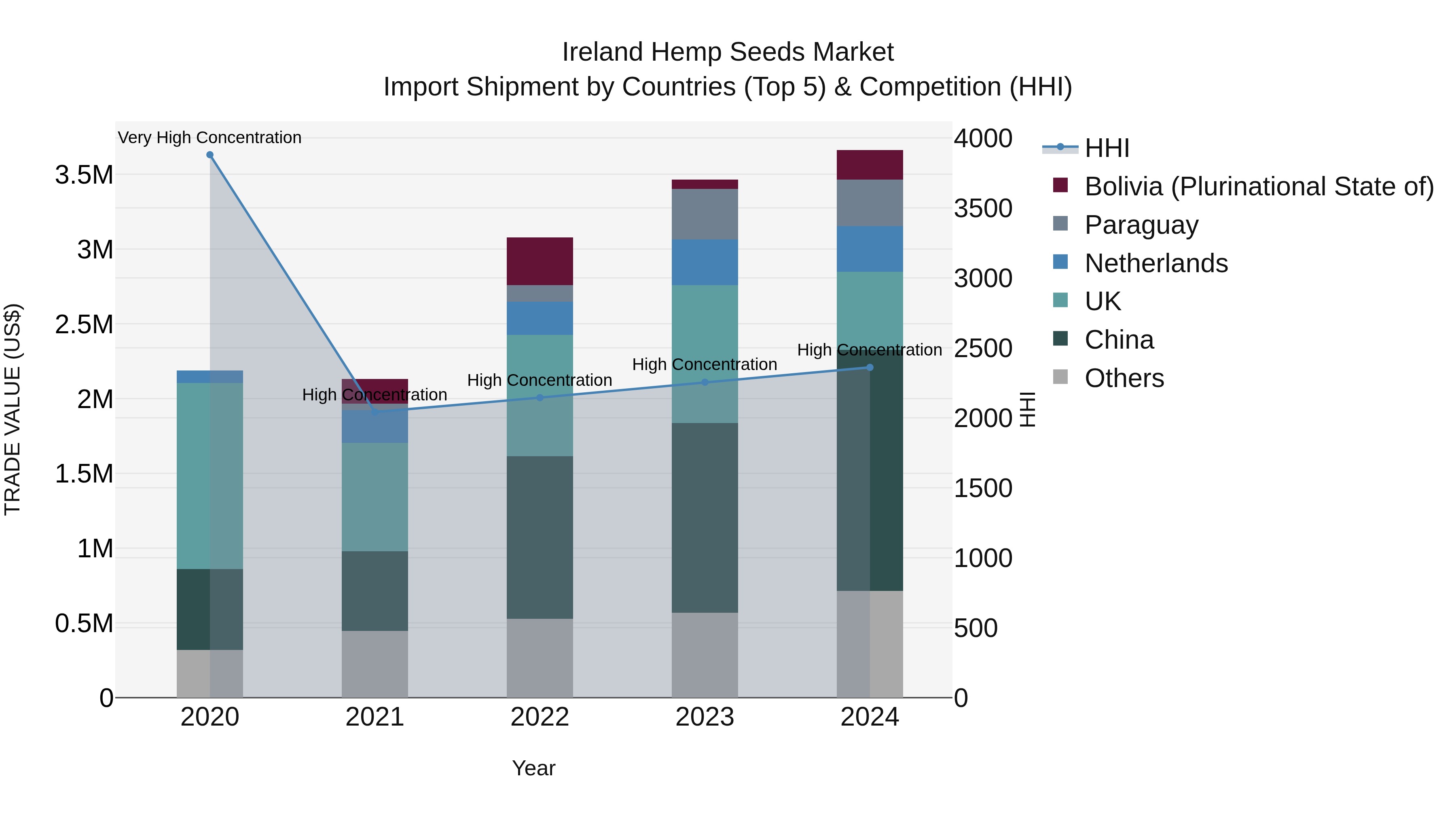 Ireland Hemp Seeds Market Top 5 Importing Countries and Market Competition (HHI) Analysis