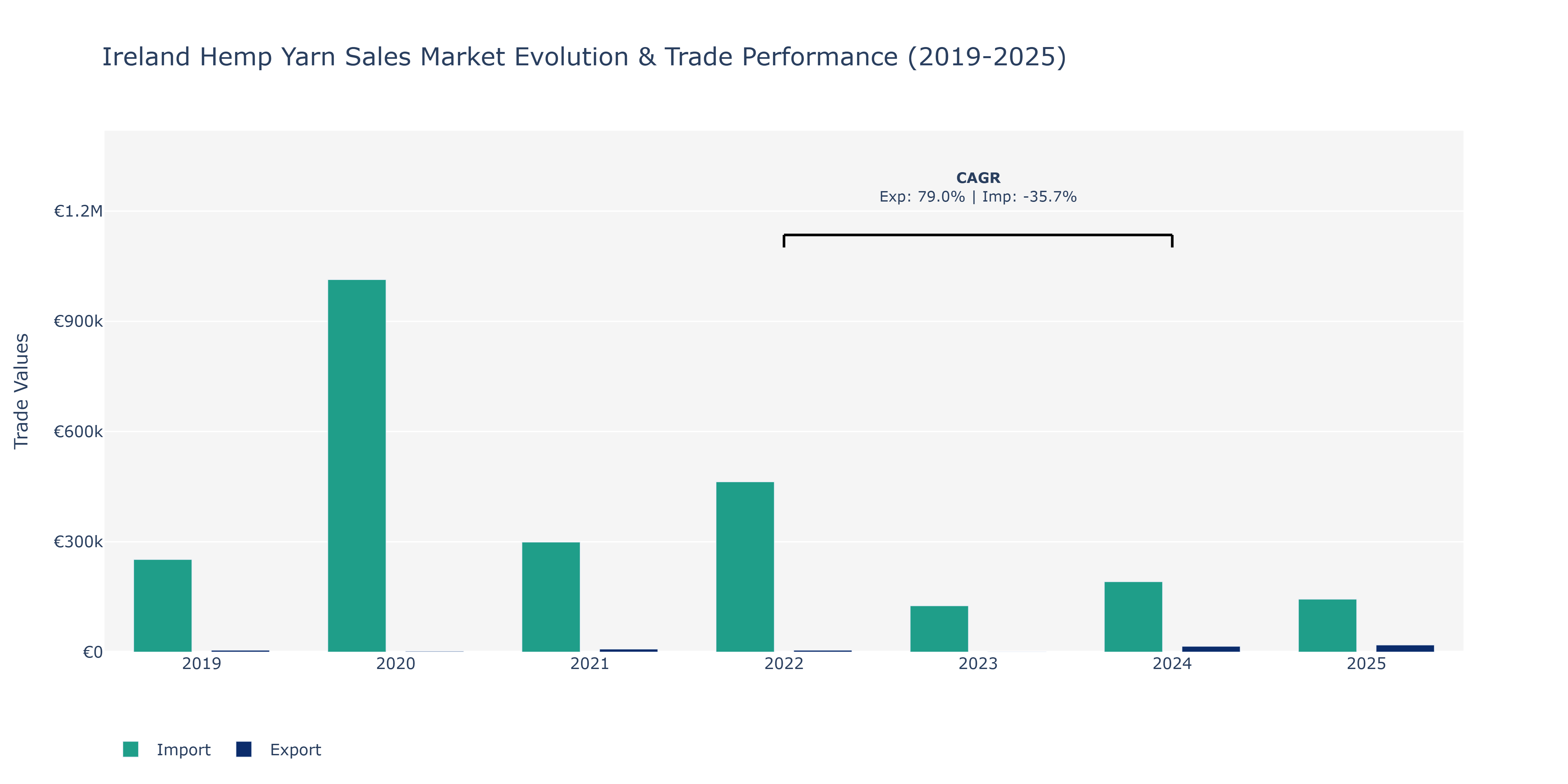 Ireland Hemp Yarn Sales Market: Production & Trade Performance (2019-2025)