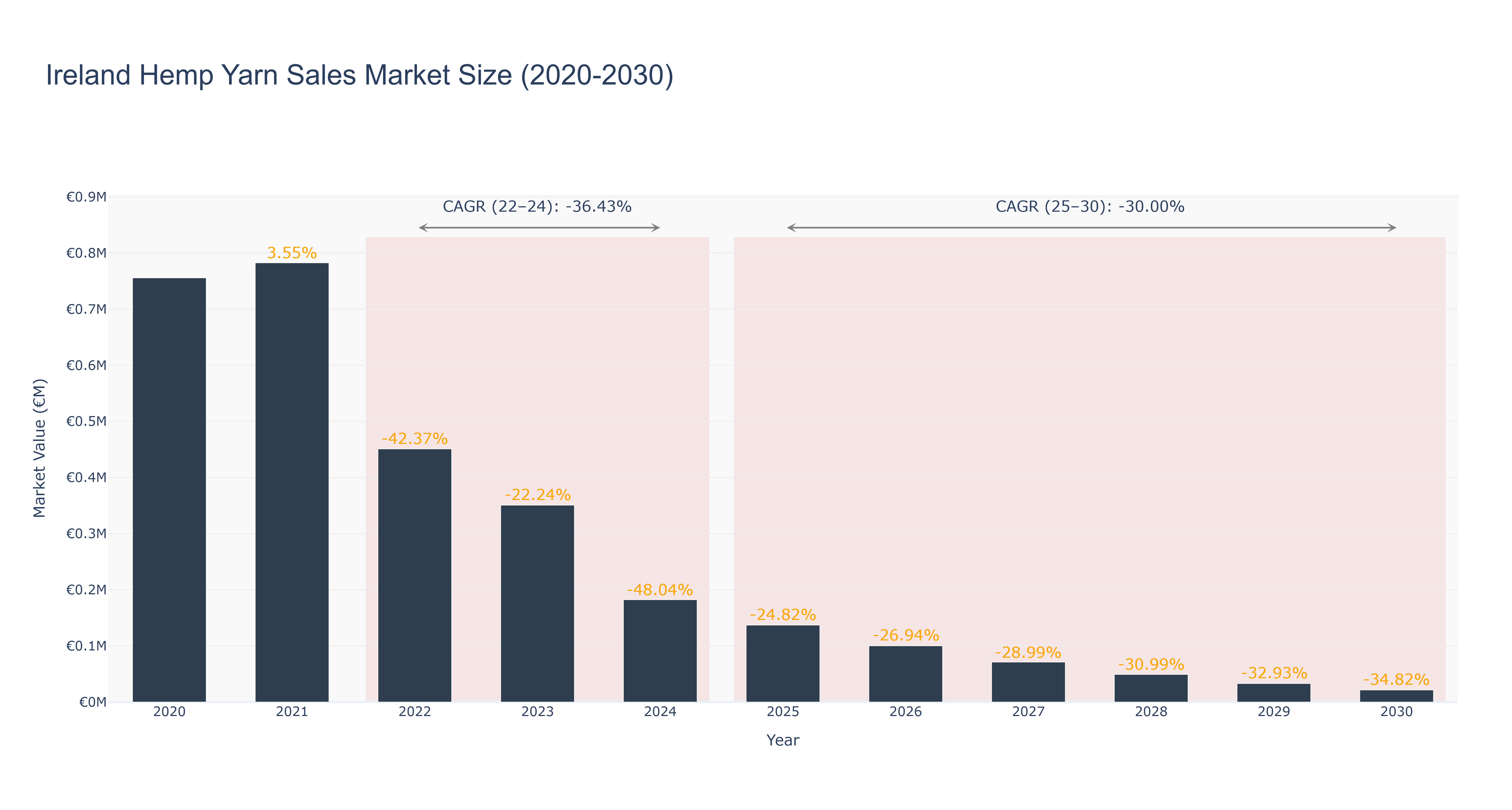 Ireland Hemp Yarn Sales Market Size (2020-2030)