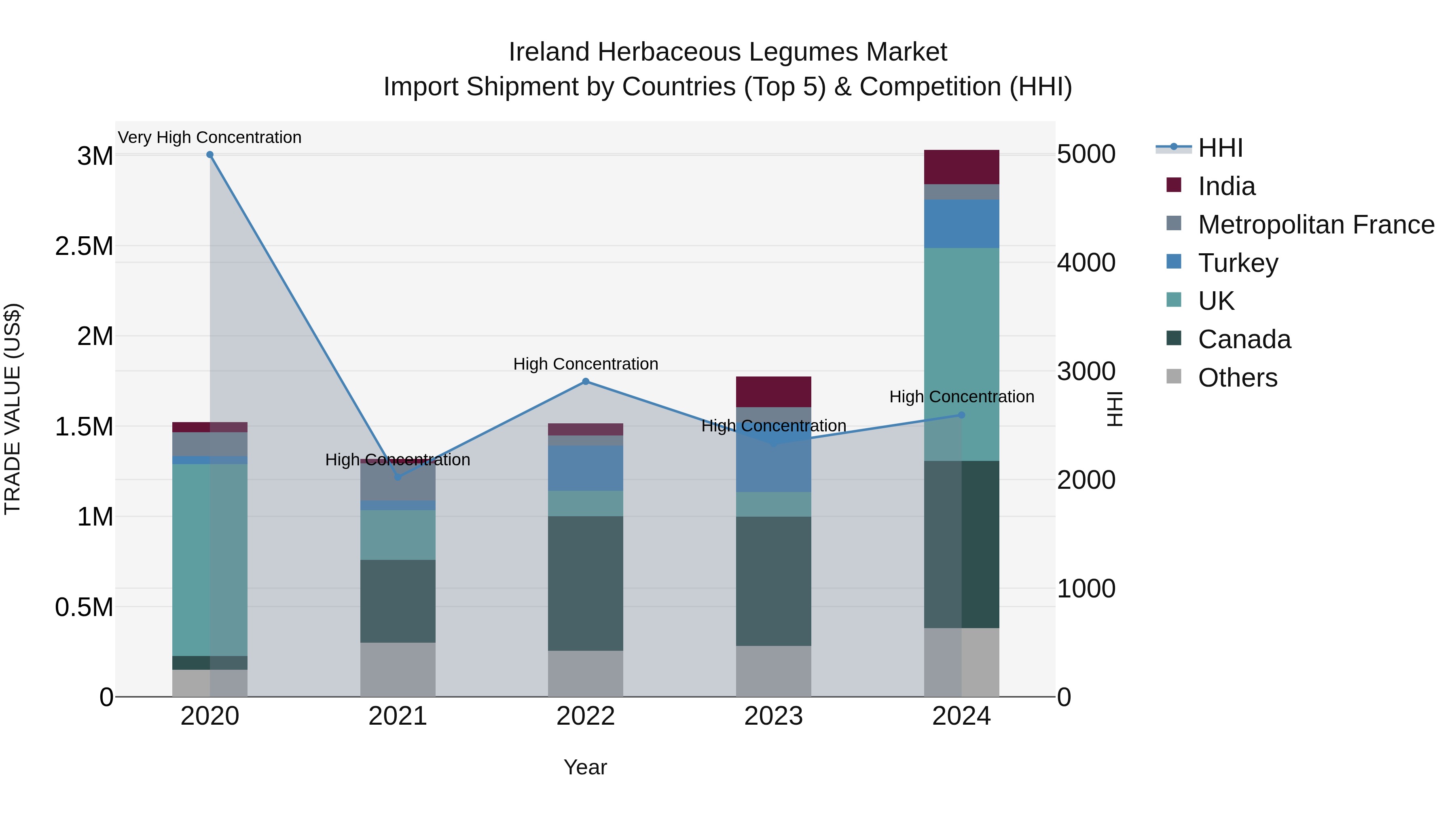 Ireland Herbaceous Legumes Market Top 5 Importing Countries and Market Competition (HHI) Analysis