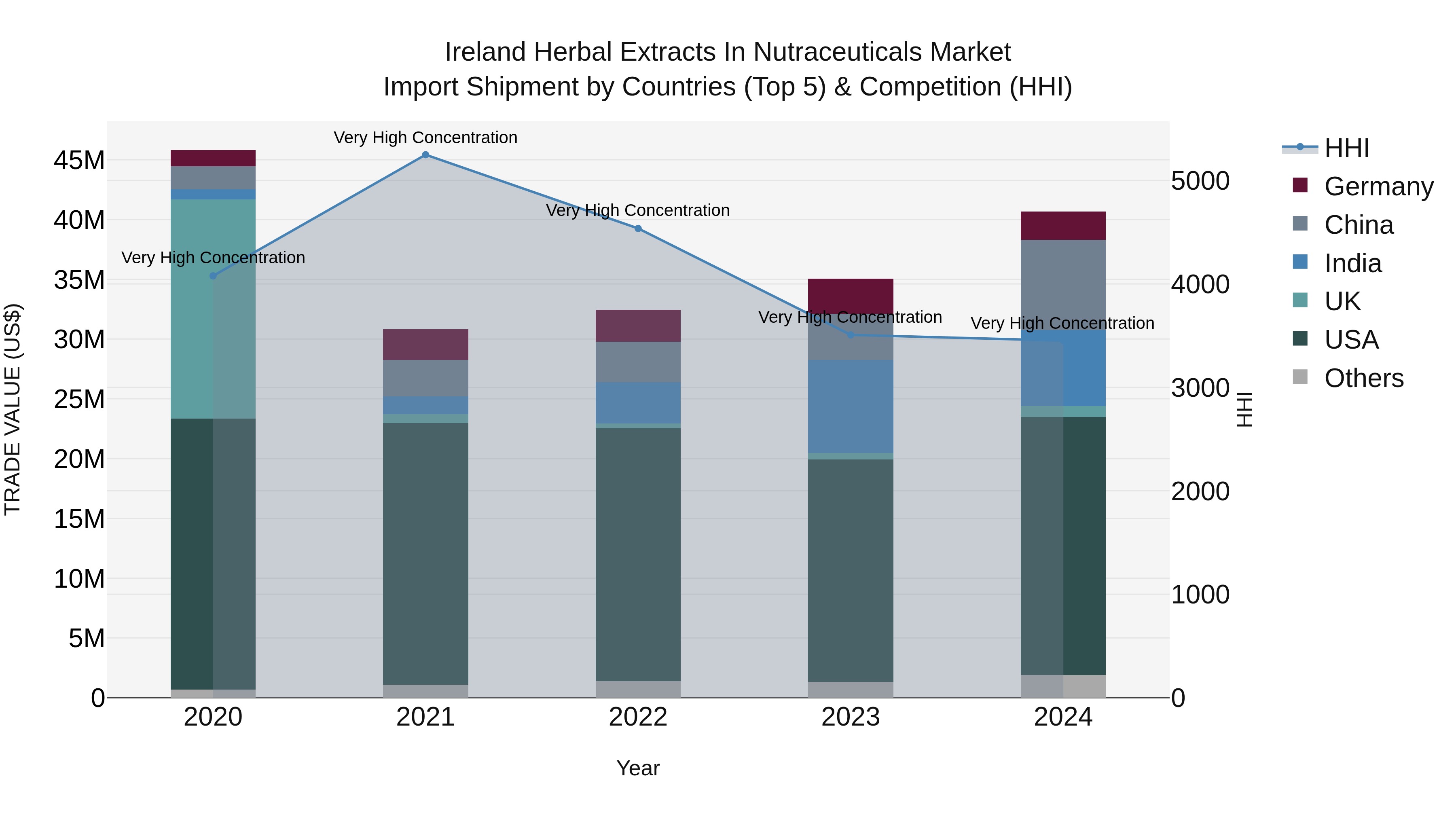 Ireland Herbal Extracts in Nutraceuticals Market Top 5 Importing Countries and Market Competition (HHI) Analysis