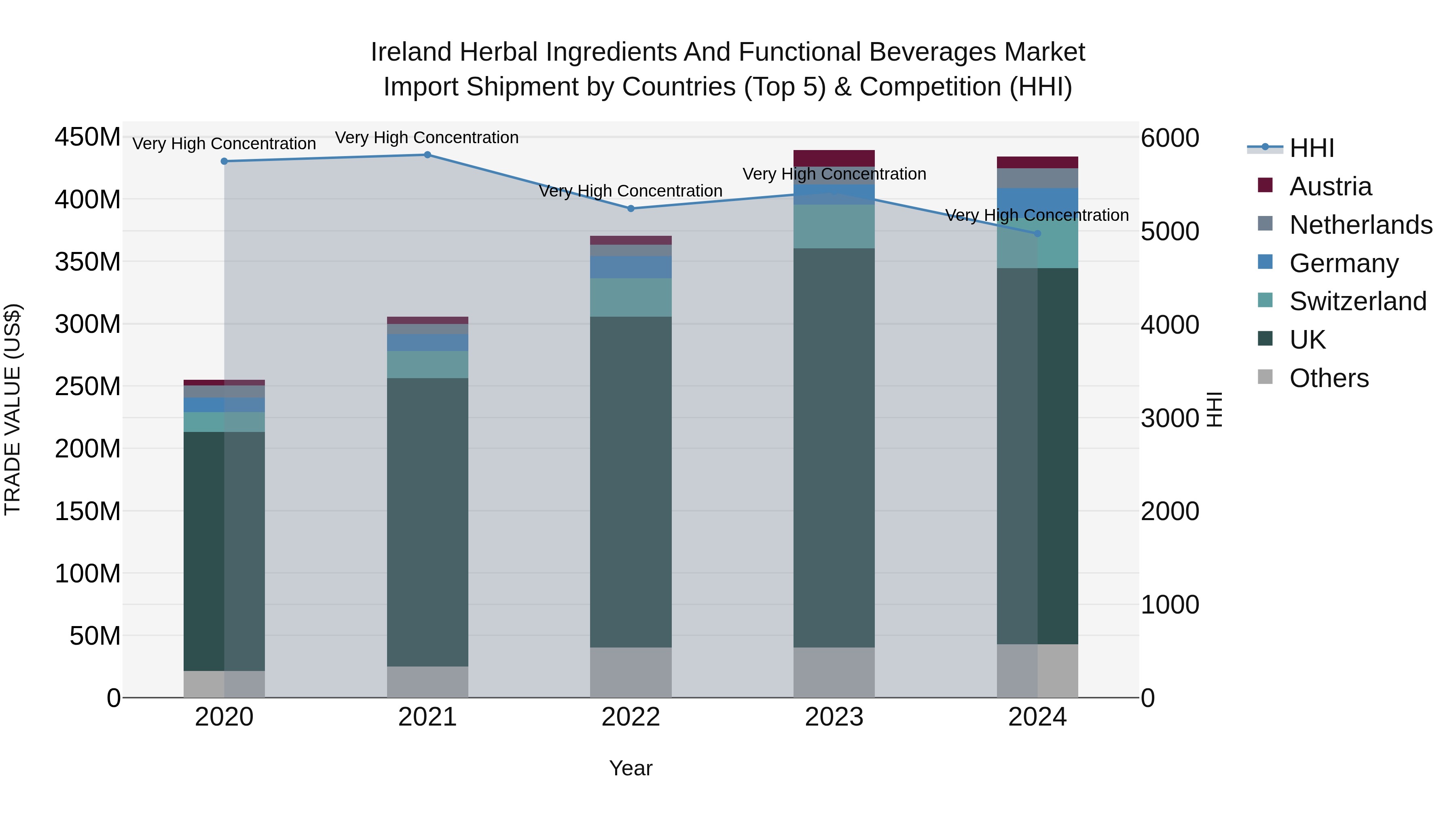 Ireland Herbal Ingredients and Functional Beverages Market Top 5 Importing Countries and Market Competition (HHI) Analysis
