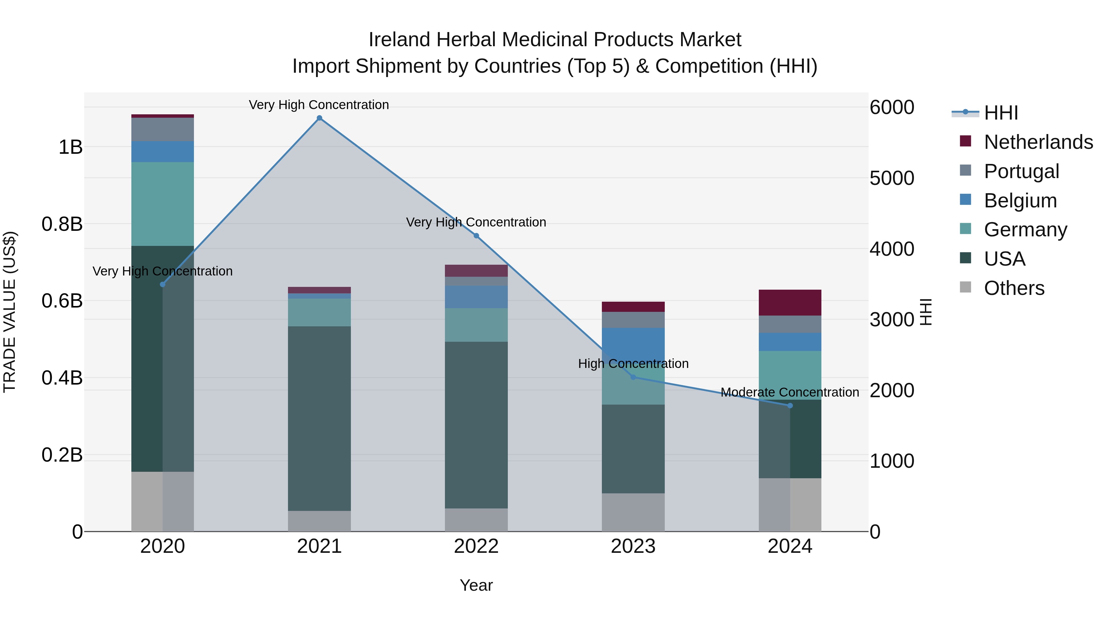 Ireland Herbal Medicinal Products Market Top 5 Importing Countries and Market Competition (HHI) Analysis