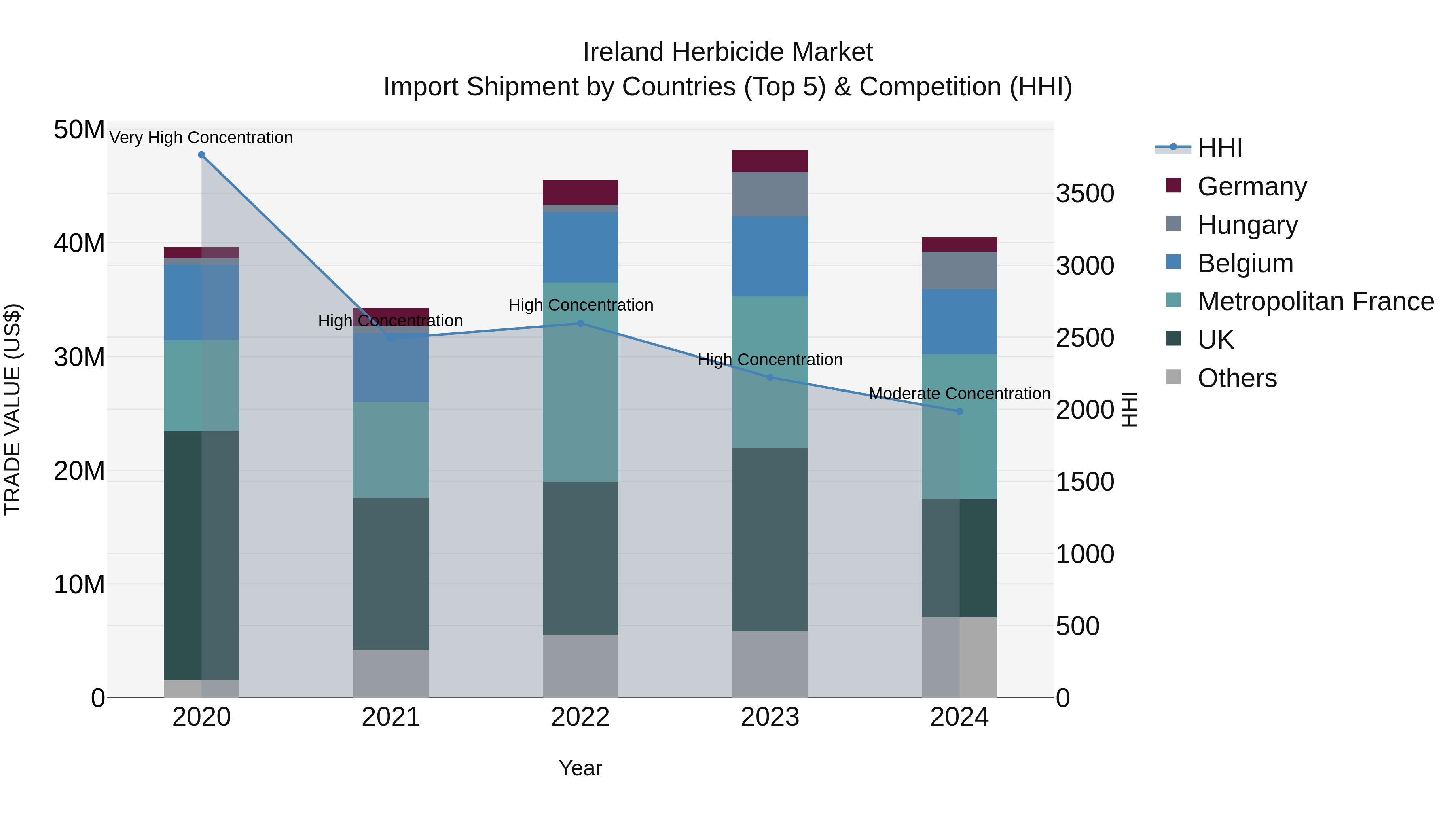 Ireland Herbicide Market Top 5 Importing Countries and Market Competition (HHI) Analysis