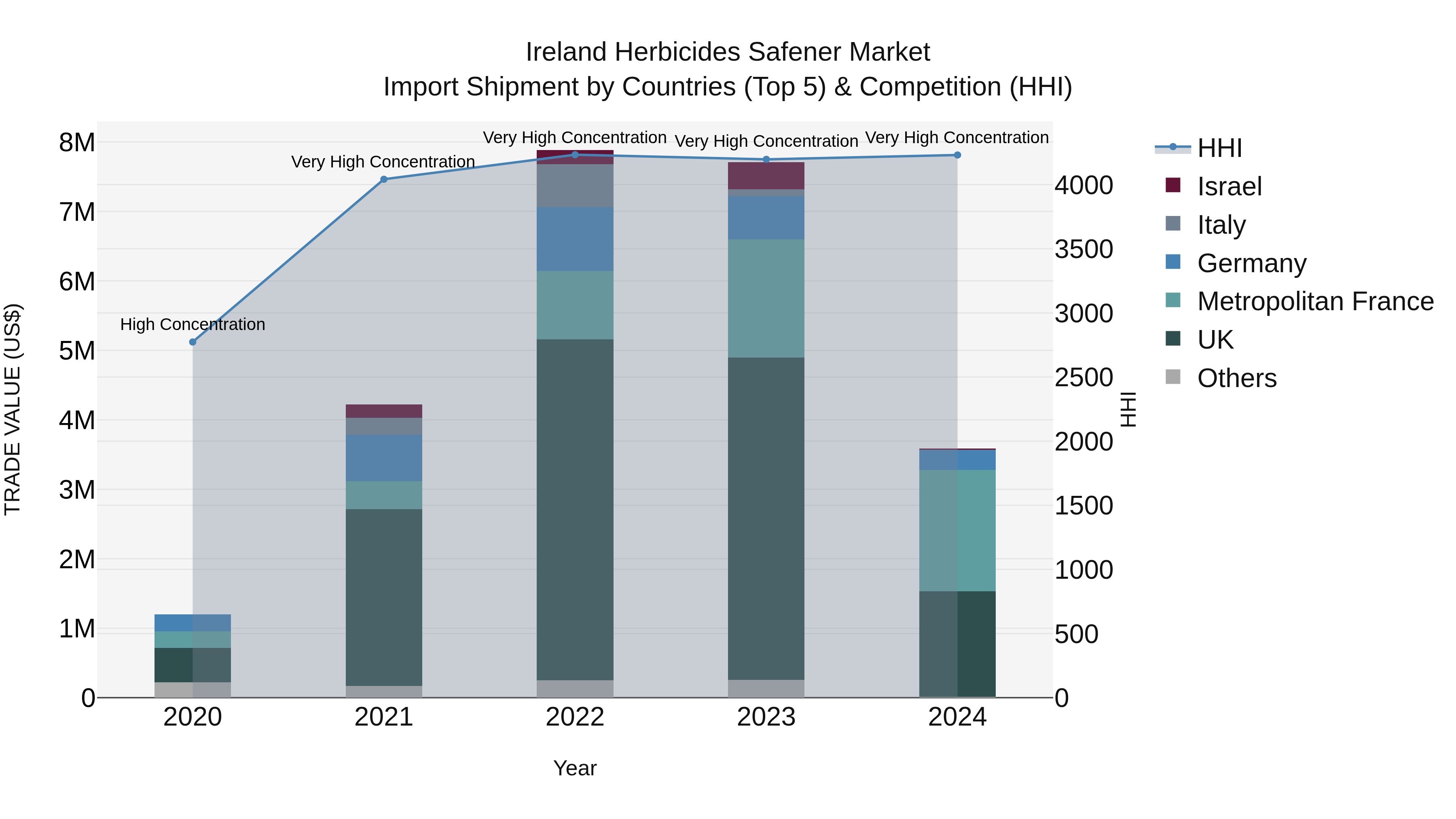Ireland Herbicides Safener Market Top 5 Importing Countries and Market Competition (HHI) Analysis