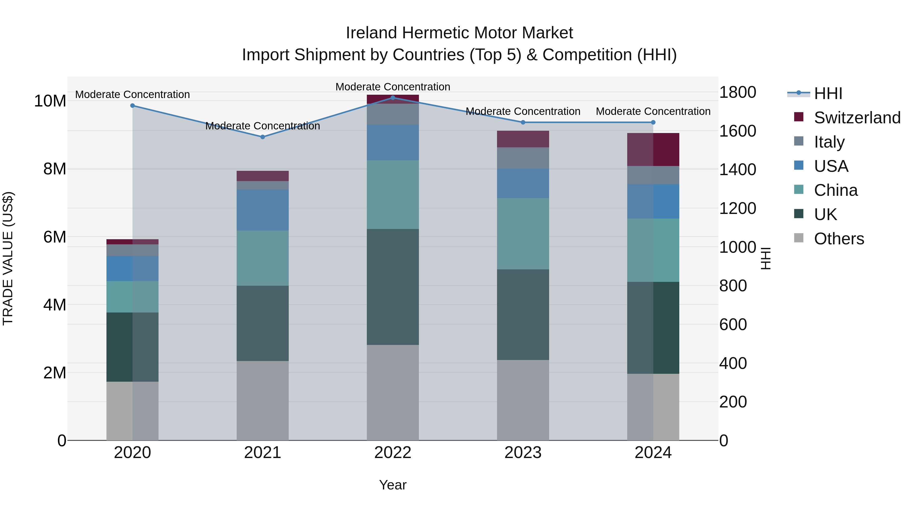 Ireland Hermetic Motor Market Top 5 Importing Countries and Market Competition (HHI) Analysis
