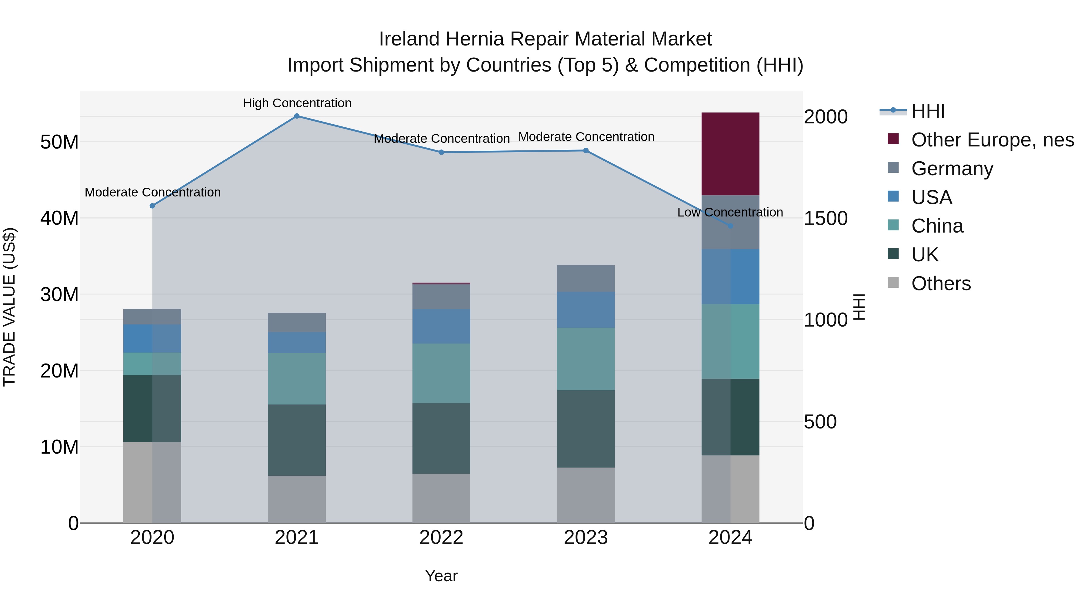 Ireland Hernia Repair Material Market Top 5 Importing Countries and Market Competition (HHI) Analysis