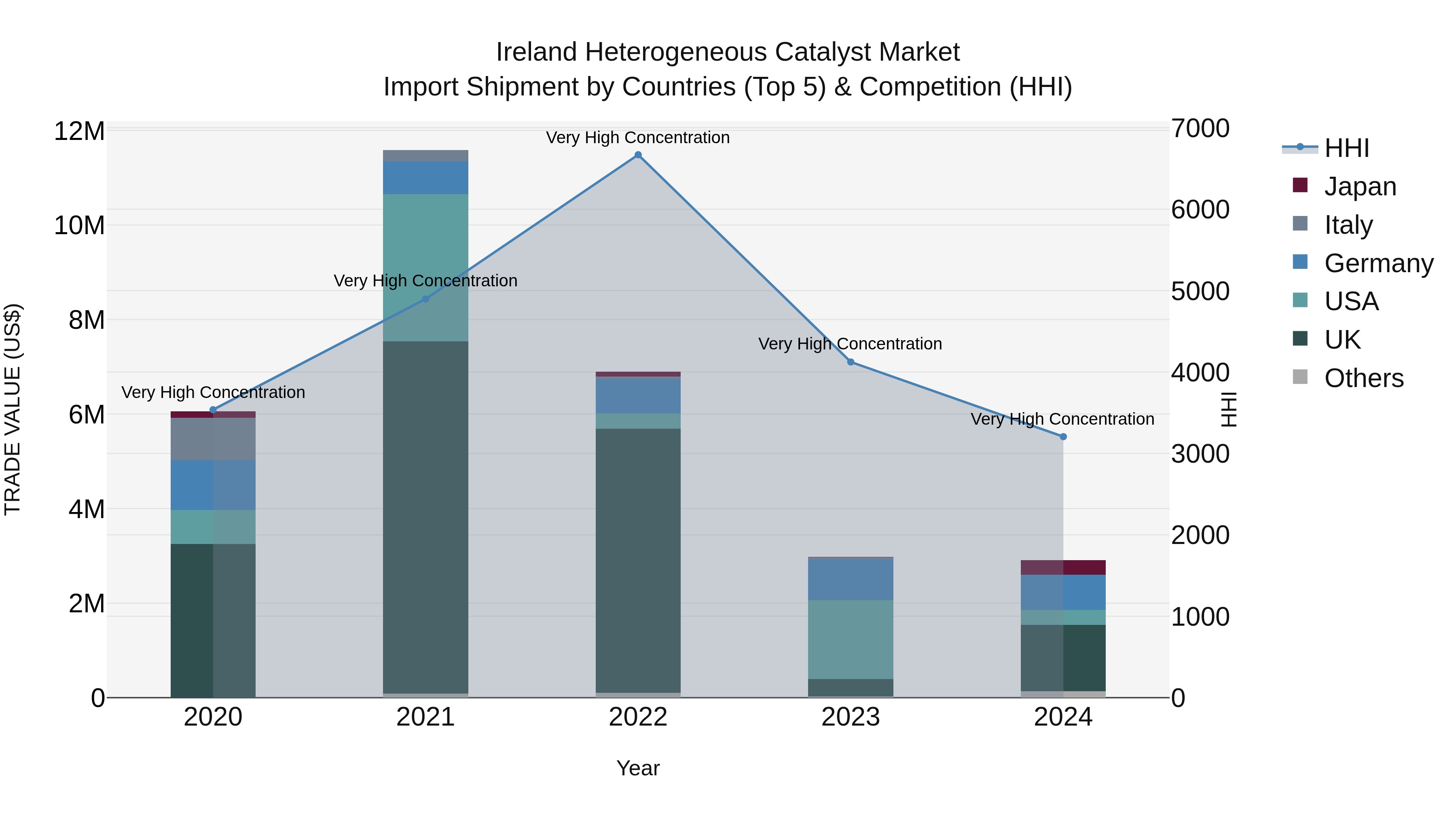 Ireland Heterogeneous Catalyst Market Top 5 Importing Countries and Market Competition (HHI) Analysis
