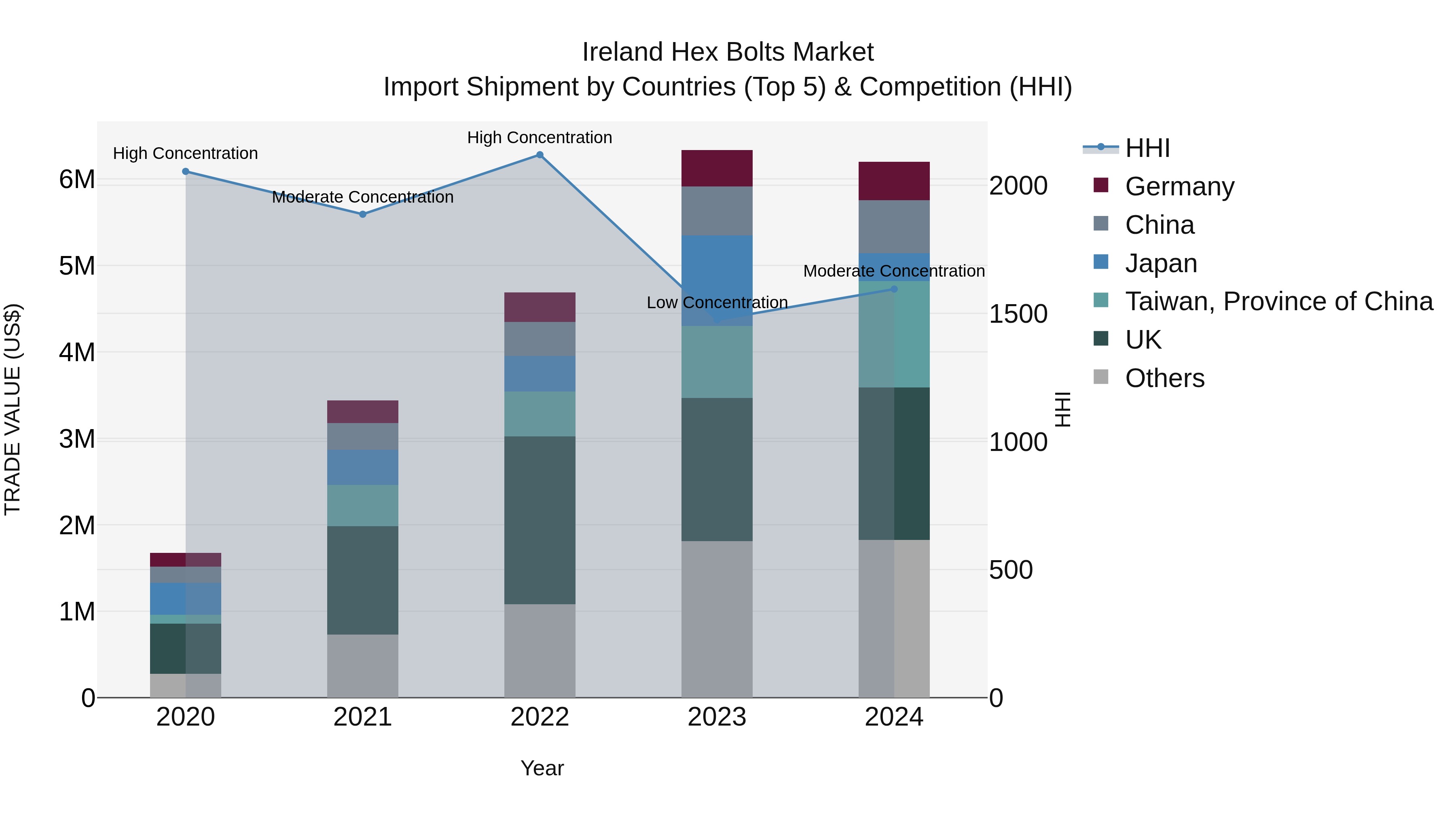 Ireland Hex Bolts Market Top 5 Importing Countries and Market Competition (HHI) Analysis
