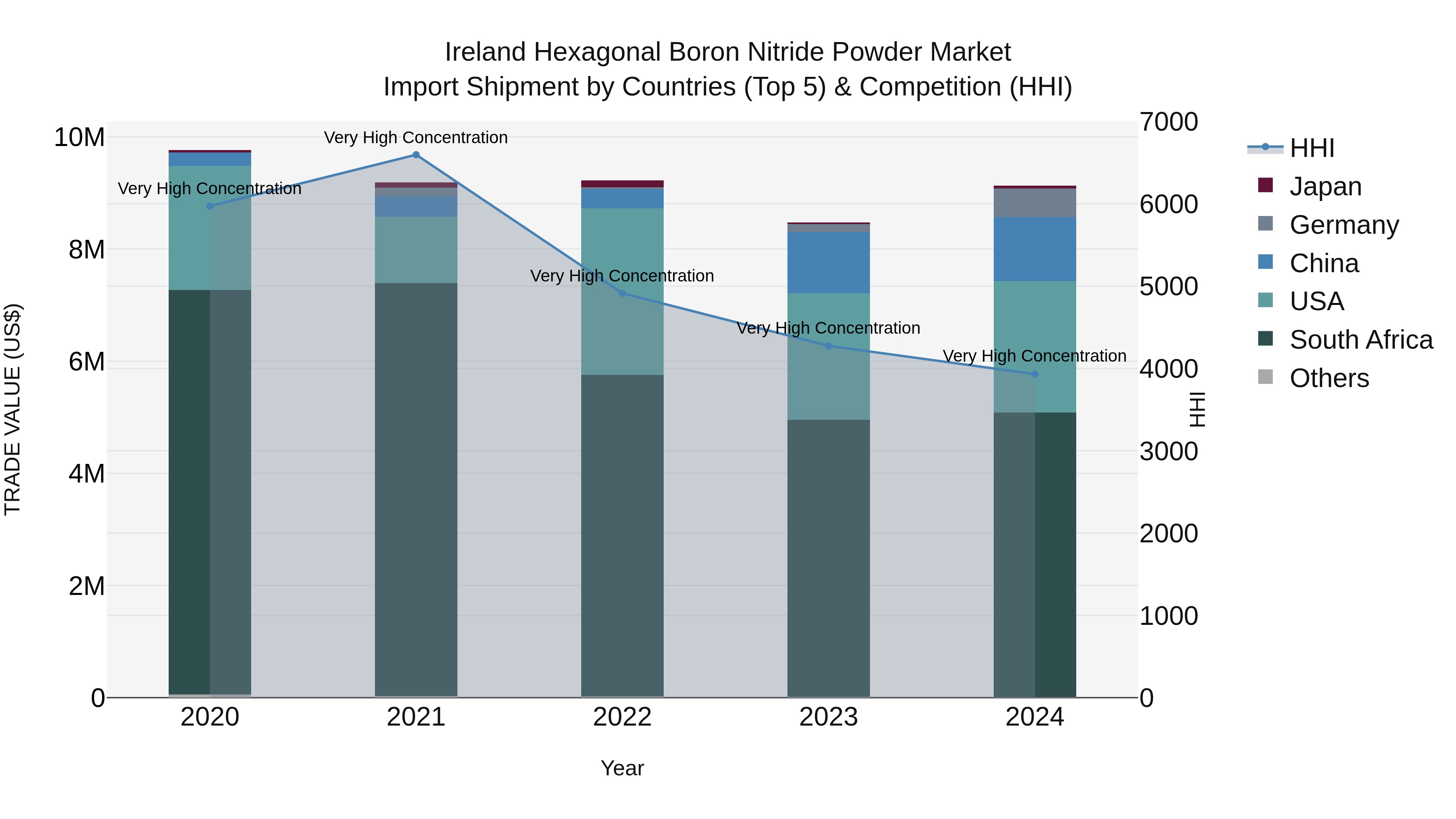 Ireland Hexagonal Boron Nitride Powder Market Top 5 Importing Countries and Market Competition (HHI) Analysis