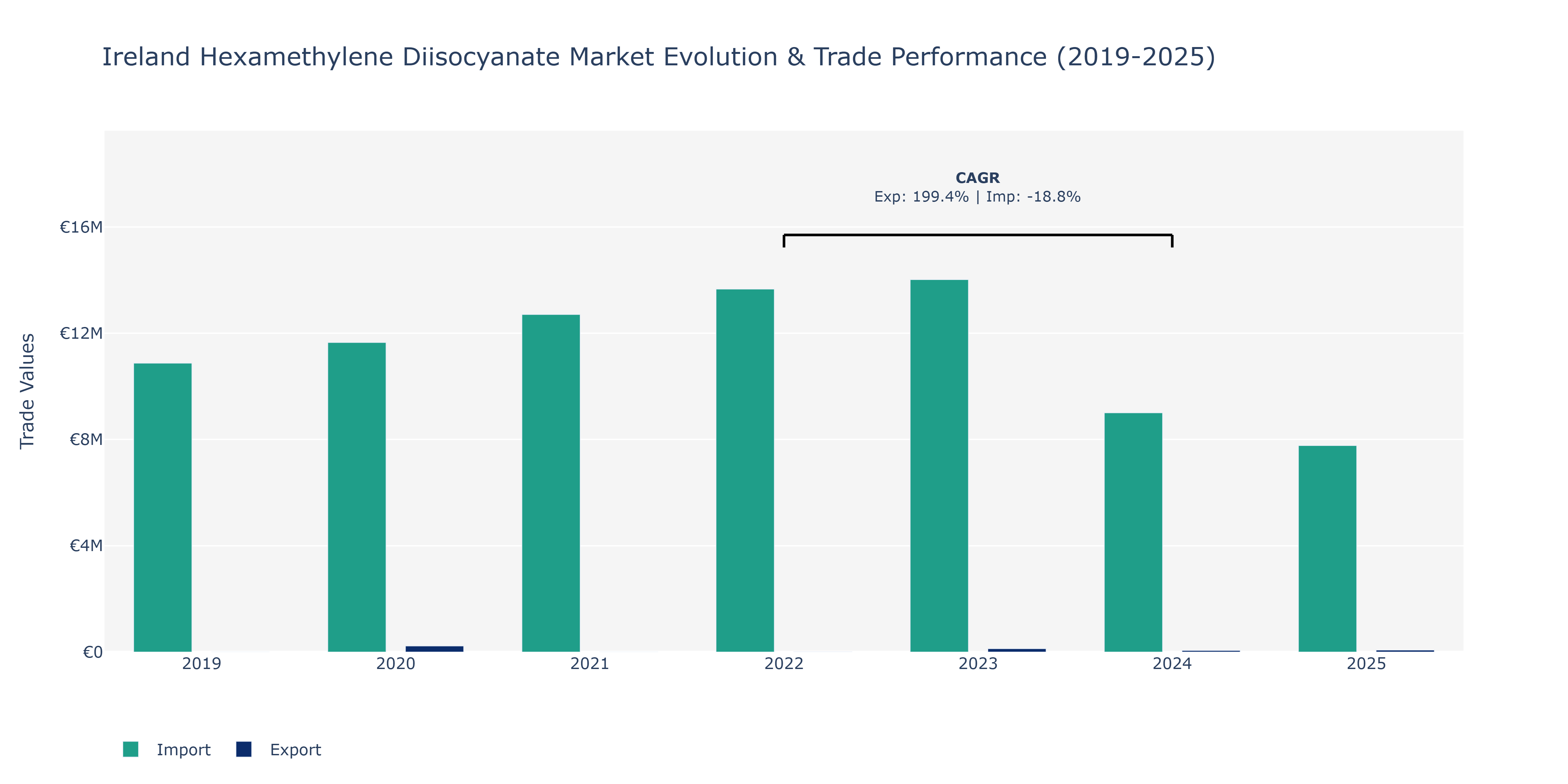 Ireland Hexamethylene Diisocyanate Market: Production & Trade Performance (2019-2025)