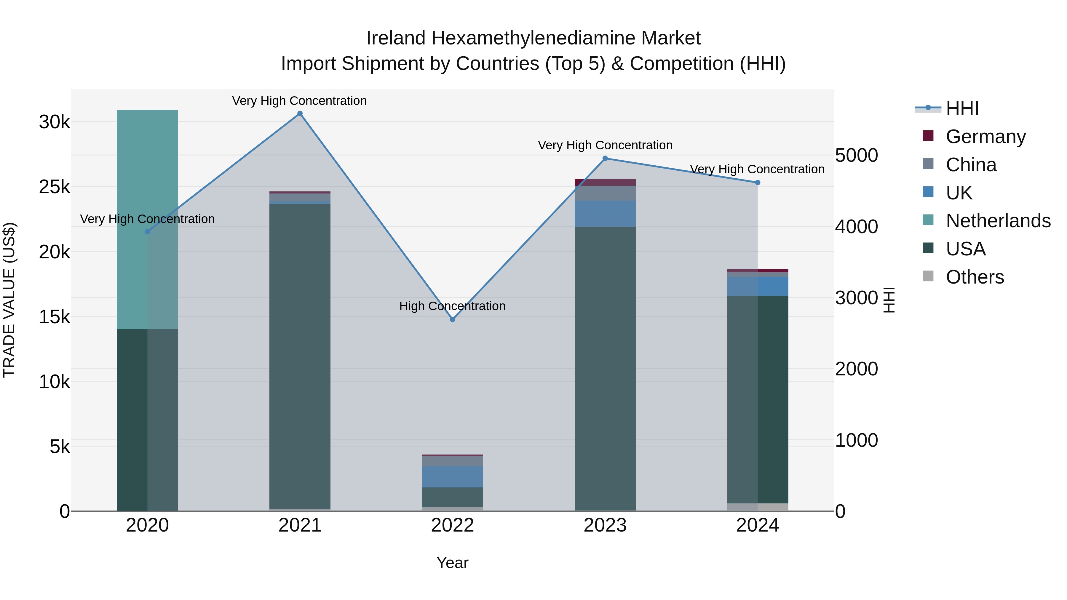 Ireland Hexamethylenediamine Market Top 5 Importing Countries and Market Competition (HHI) Analysis
