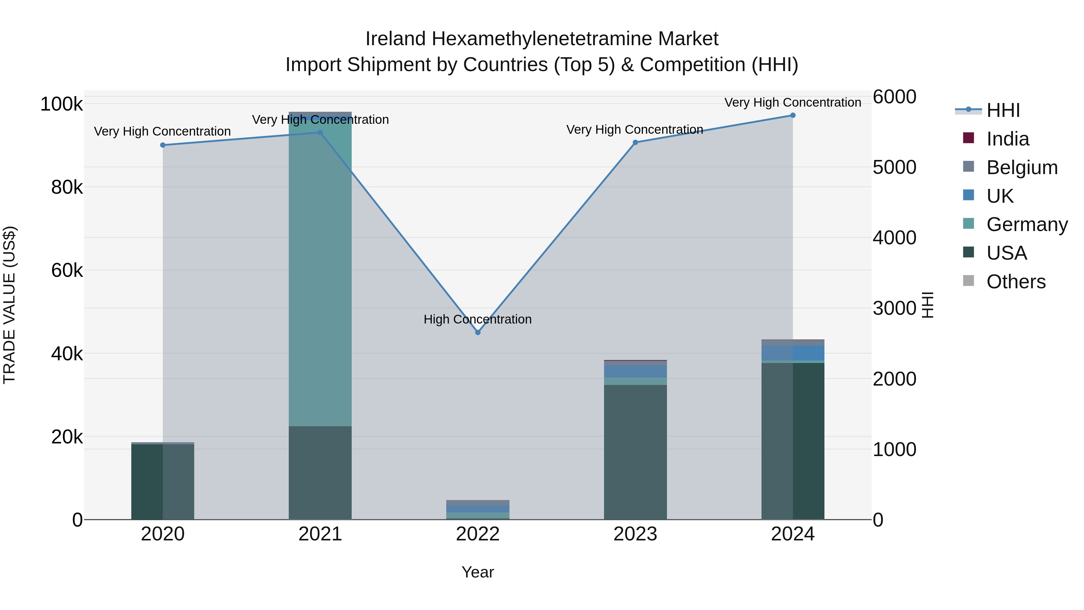 Ireland Hexamethylenetetramine Market Top 5 Importing Countries and Market Competition (HHI) Analysis