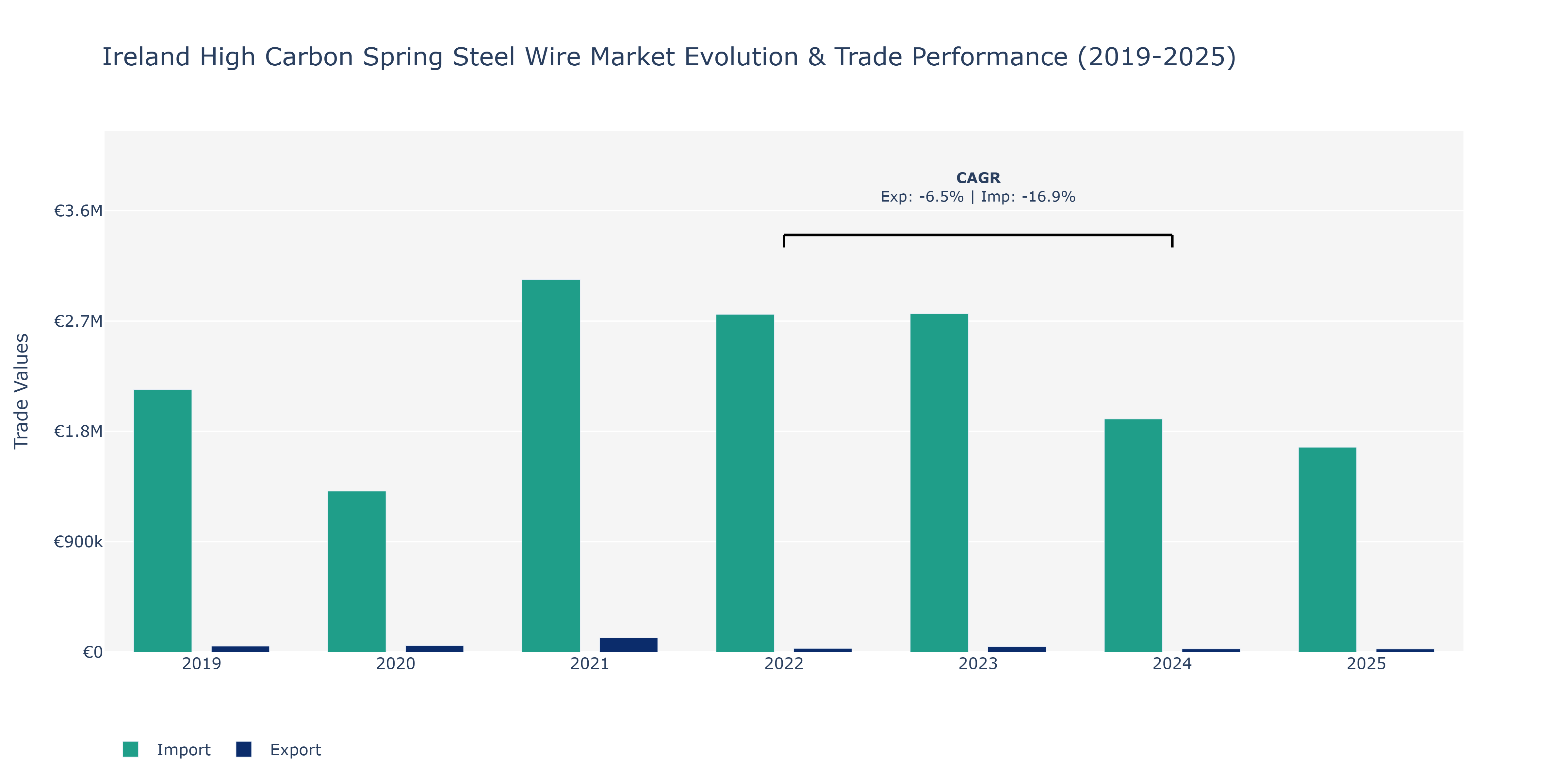Ireland High Carbon Spring Steel Wire Market: Production & Trade Performance (2019-2025)