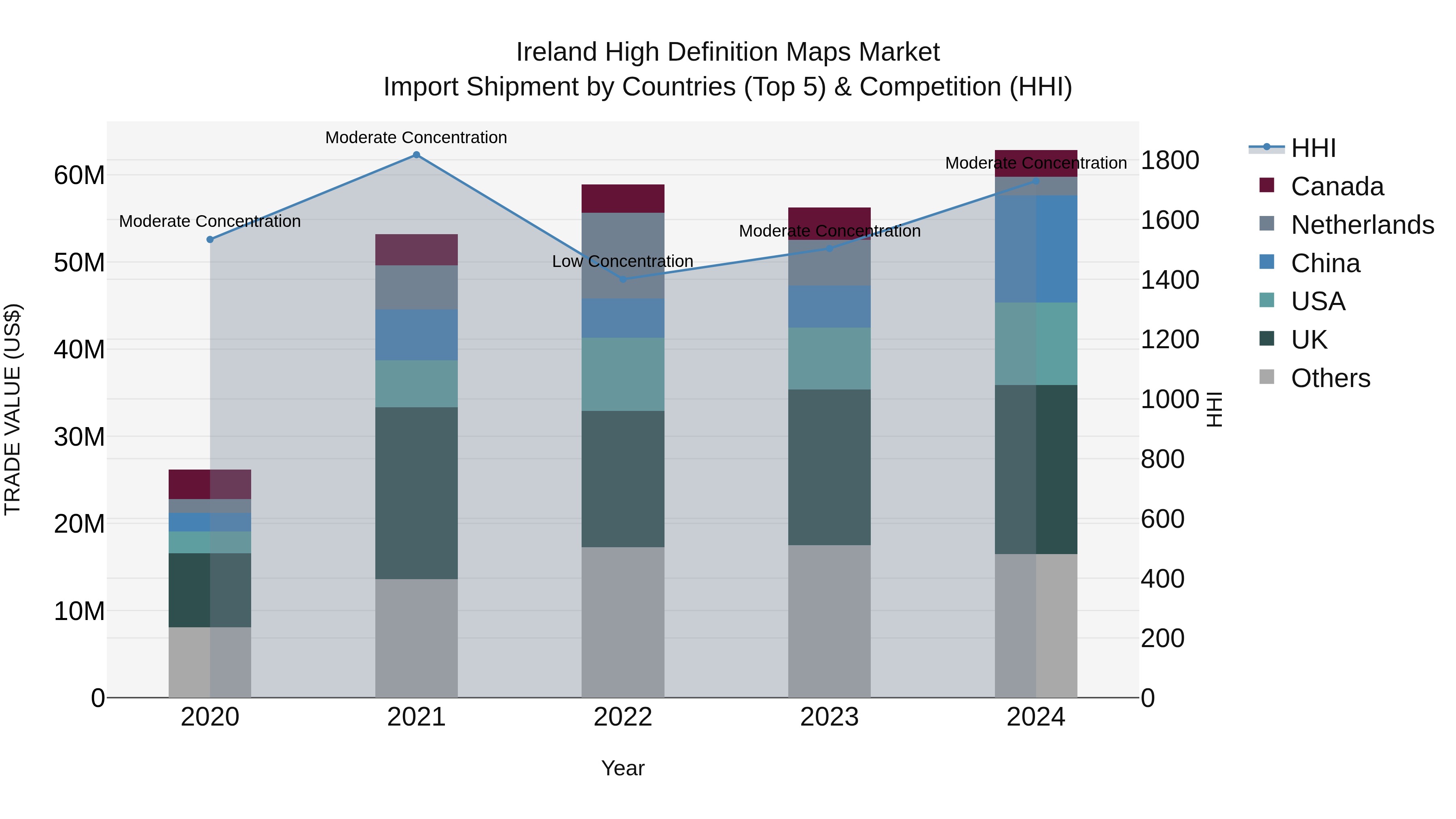 Ireland High Definition Maps Market Top 5 Importing Countries and Market Competition (HHI) Analysis