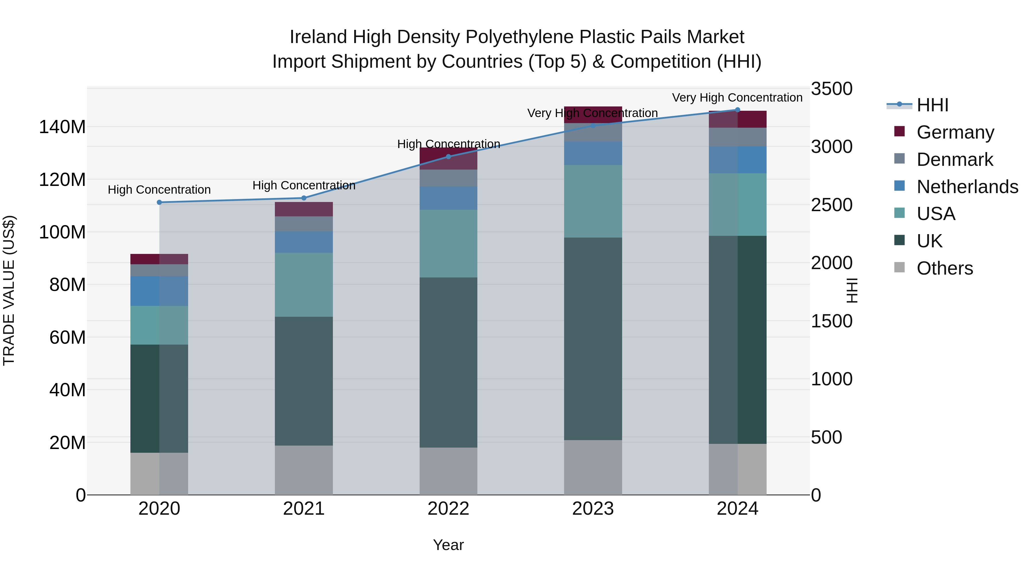 Ireland High Density Polyethylene Plastic Pails Market Top 5 Importing Countries and Market Competition (HHI) Analysis