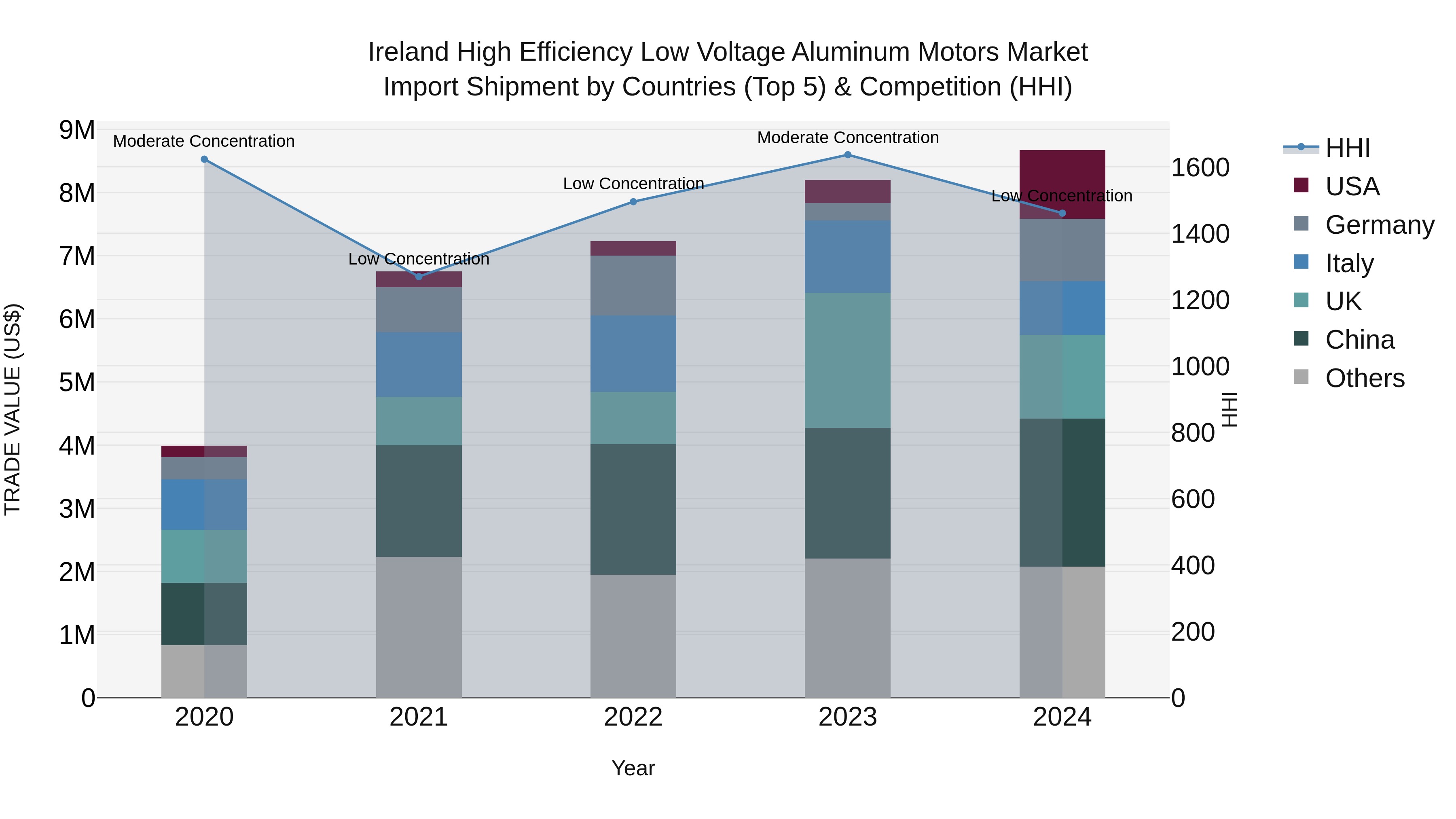 Ireland High Efficiency Low Voltage Aluminum Motors Market Top 5 Importing Countries and Market Competition (HHI) Analysis